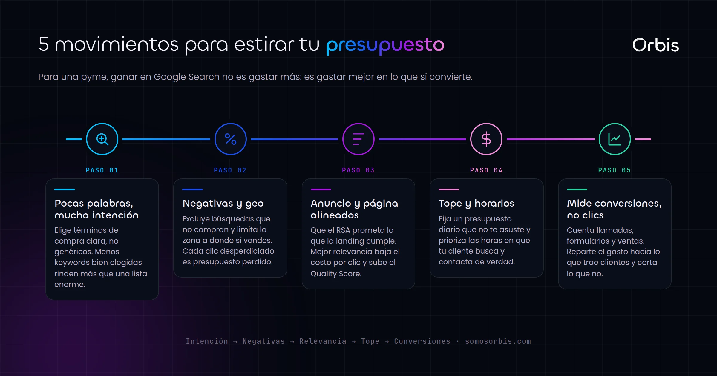 Google Search Ads para pymes: cómo sacar partido a un presupuesto ajustado
