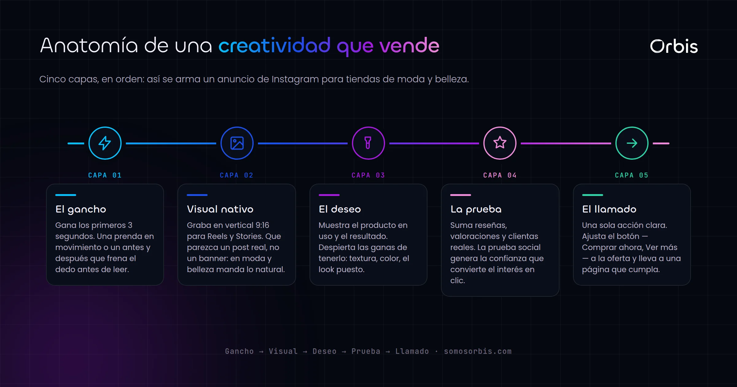 Instagram Ads para tiendas de moda y belleza: creatividades que venden