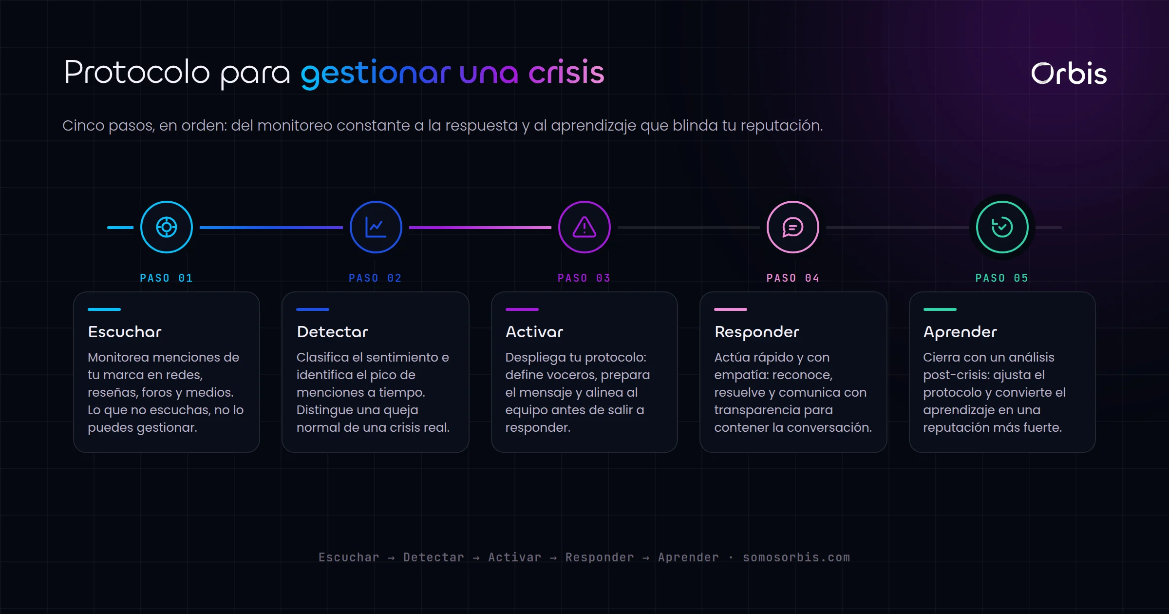 Social listening: protege tu reputacion y gestiona crisis online