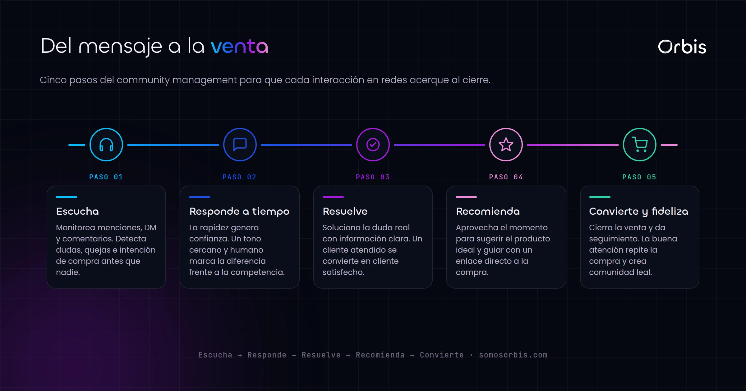 Community management: convierte la atencion al cliente en ventas