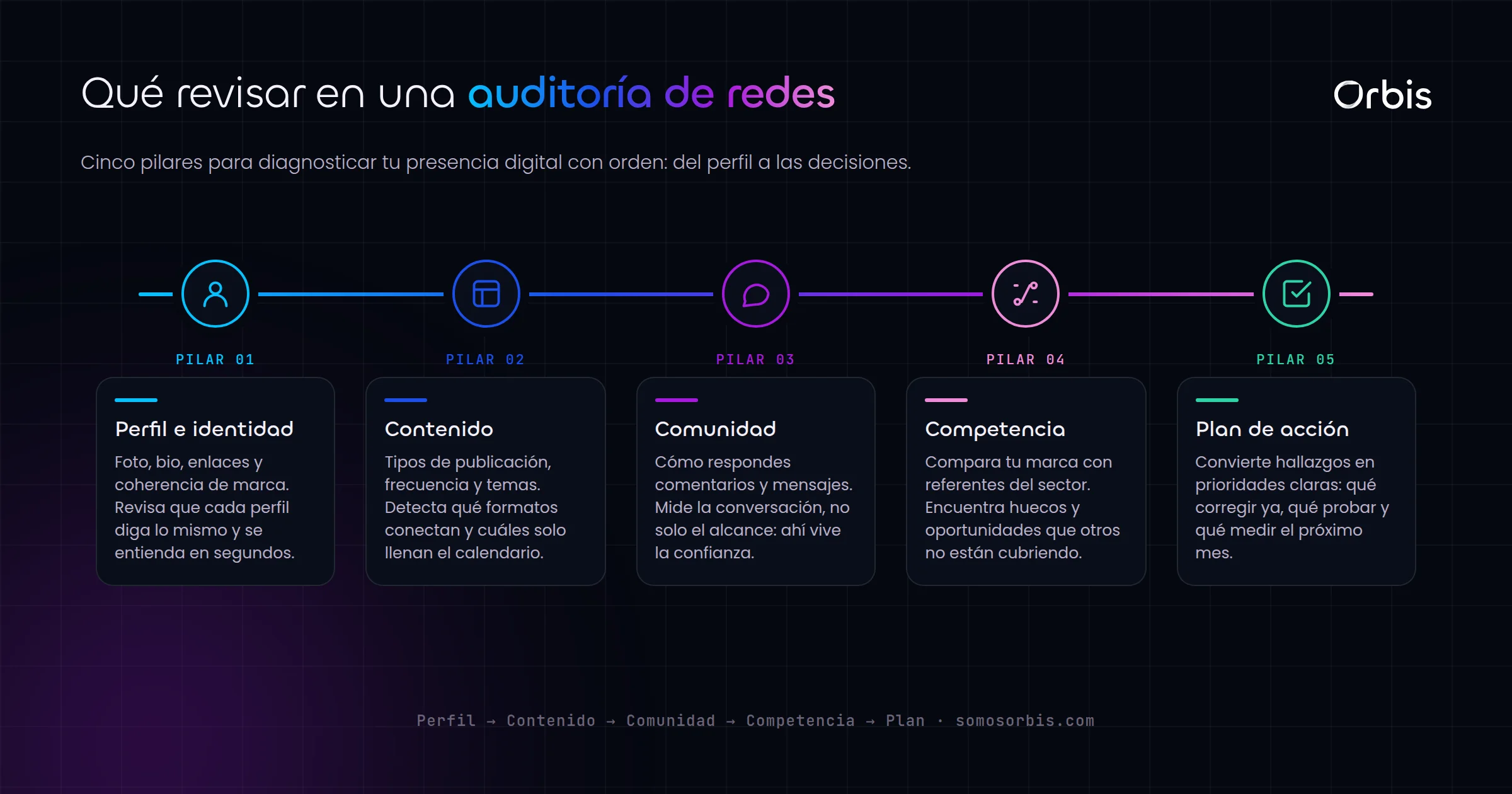 Auditoría de redes sociales: diagnostica tu presencia digital