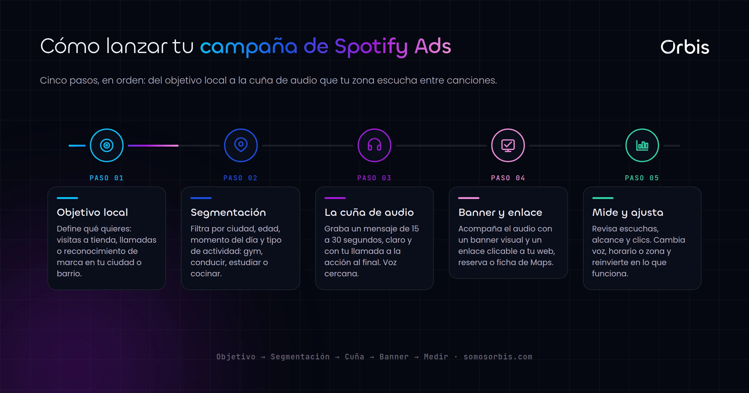 Spotify Ads: publicidad de audio para marcas locales en España