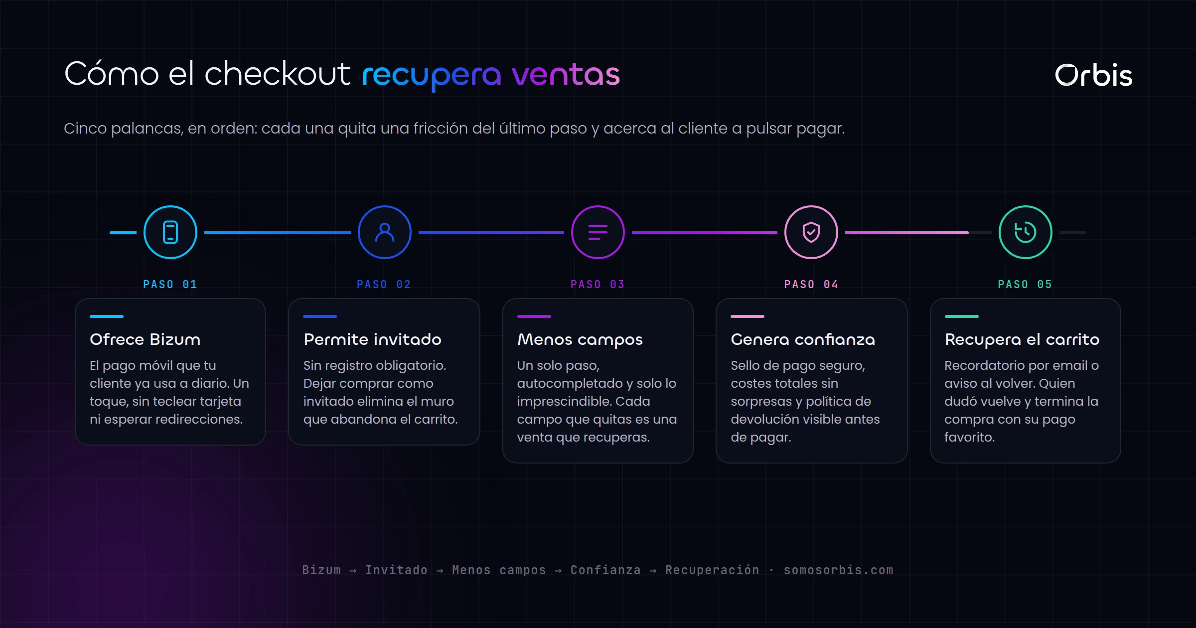 Checkout de ecommerce: Bizum y metodos de pago que suben la conversion