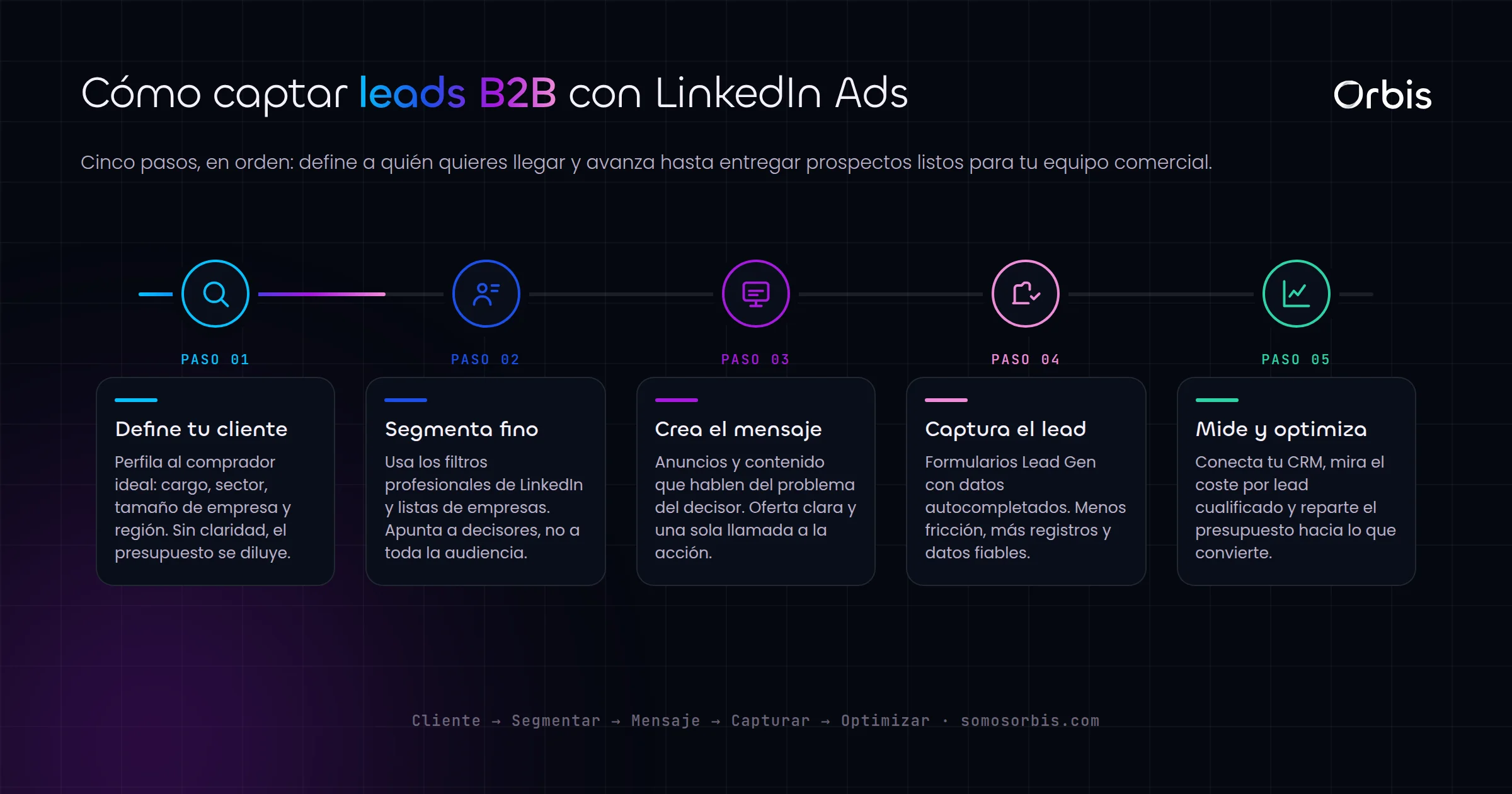 LinkedIn Ads para captacion B2B: leads de calidad en Espana