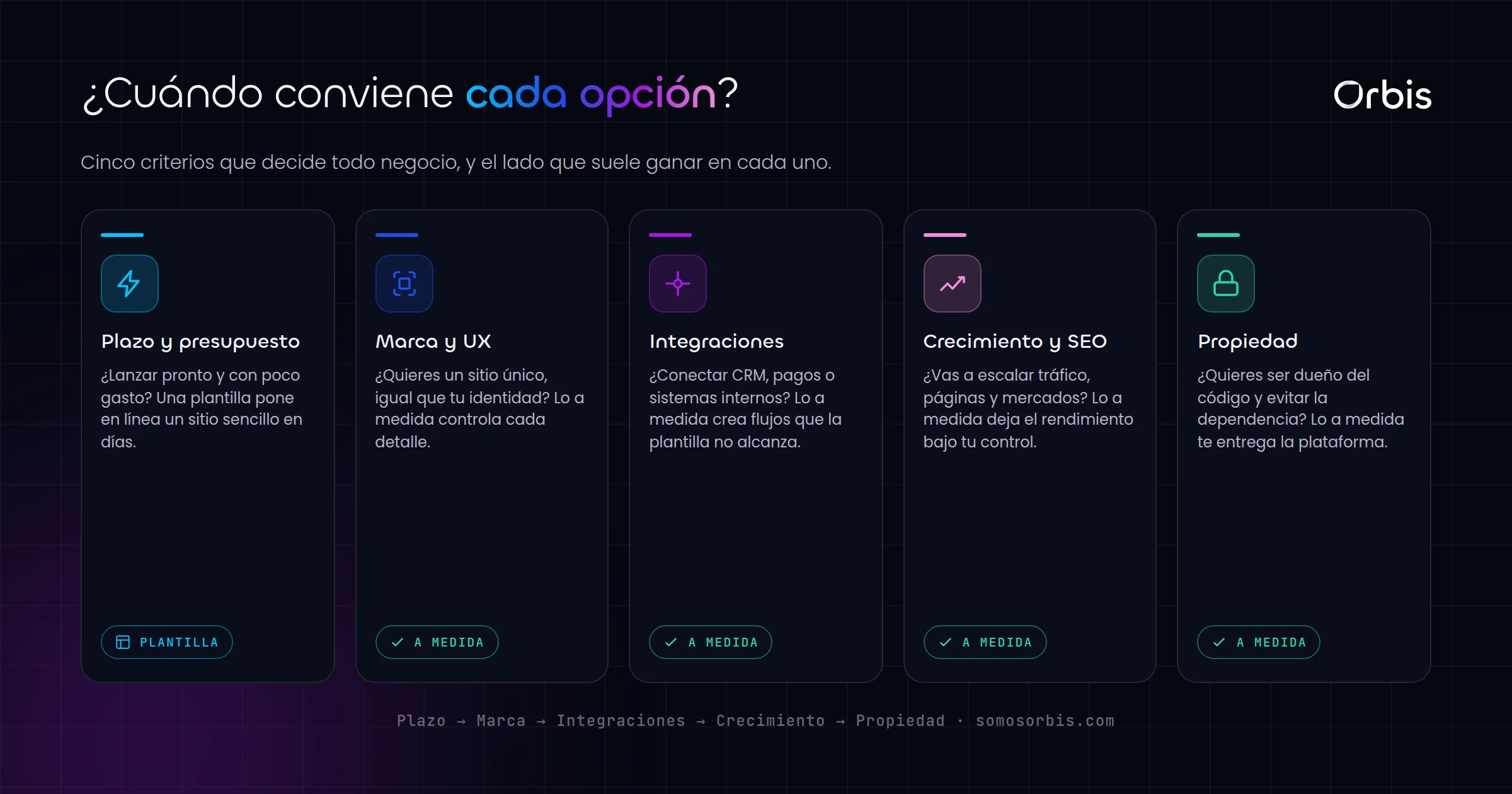 Web a medida vs plantilla: cuando merece la pena cada opcion