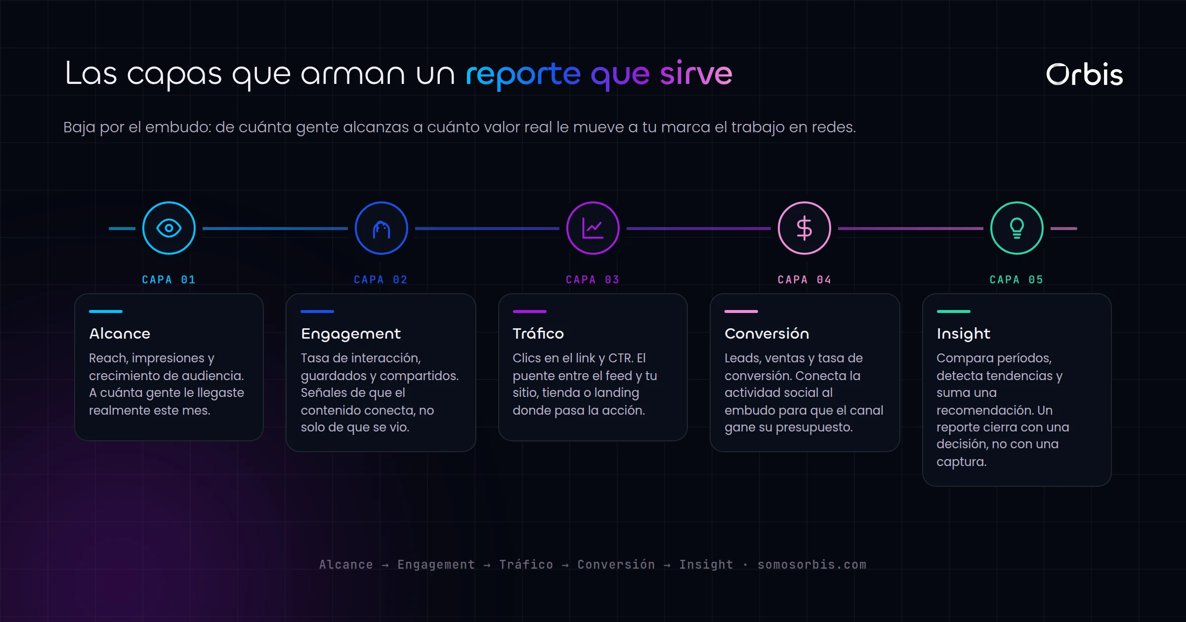 Reportes de redes sociales: que metricas importan de verdad
