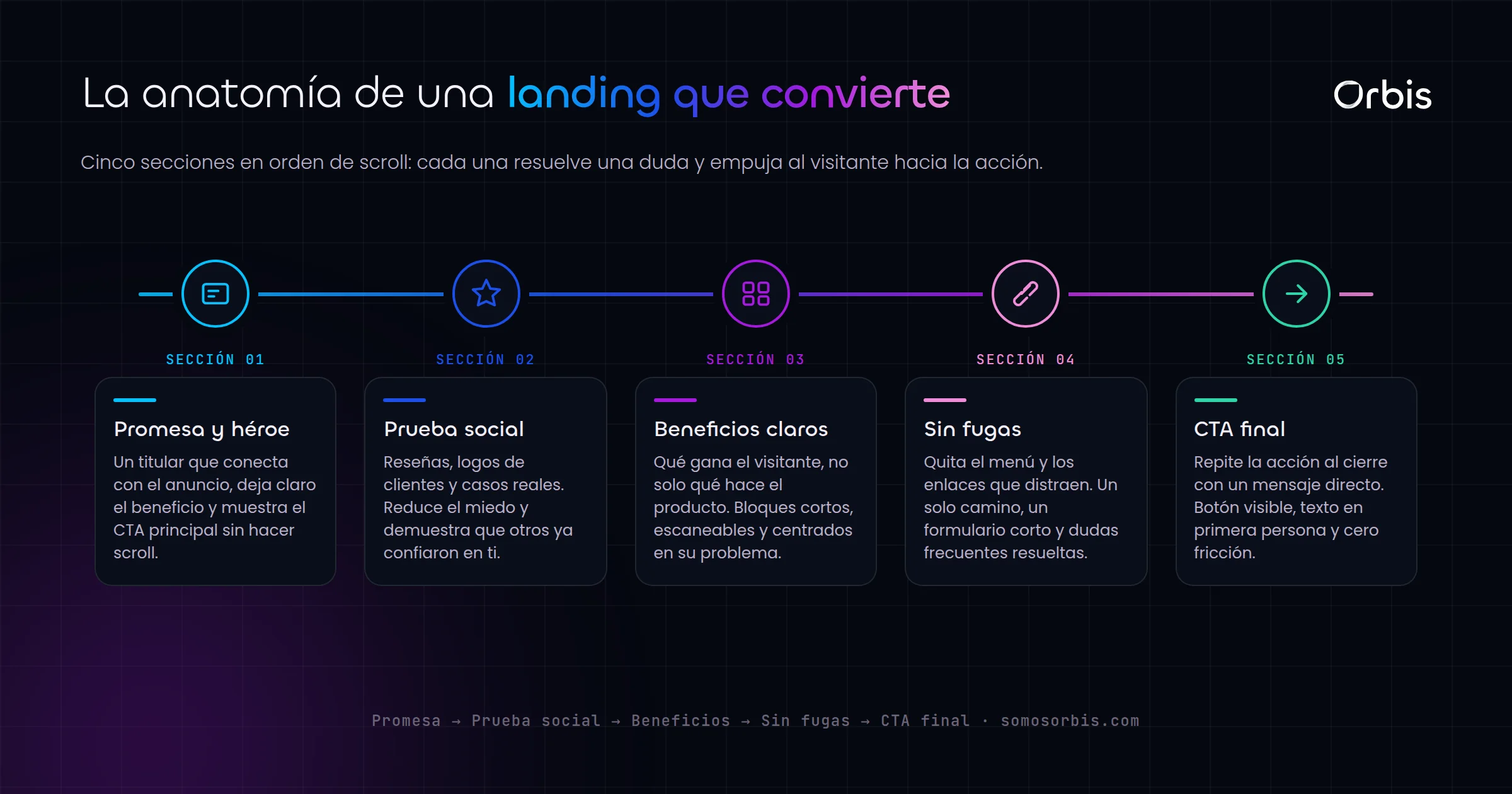 Landing pages para campañas: estructura que convierte de verdad