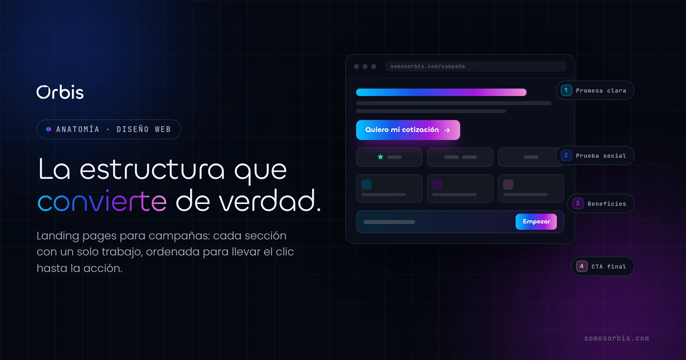 Landing pages para campañas: estructura que convierte de verdad