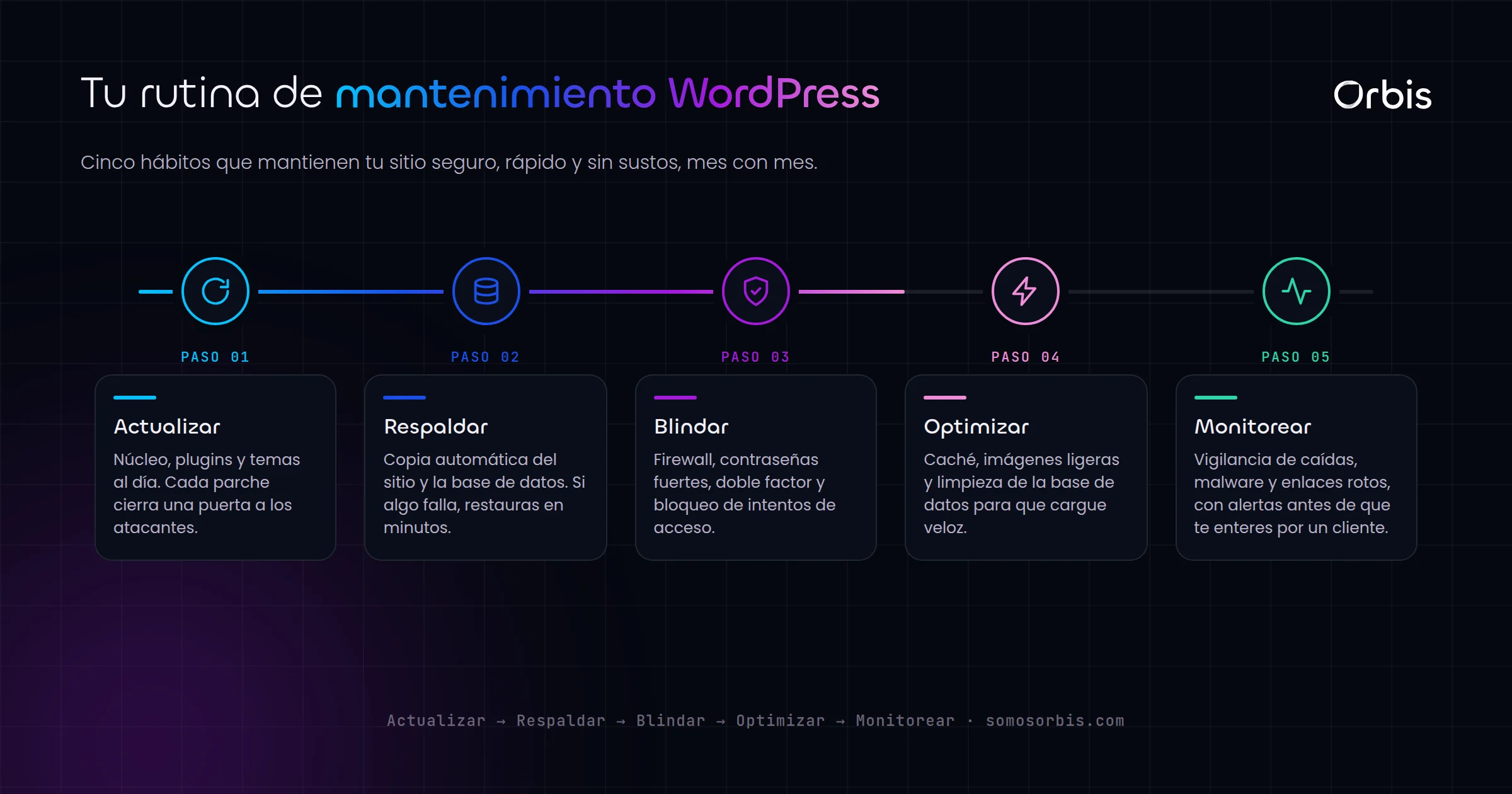 WordPress para pymes: mantenimiento y seguridad que evitan sustos