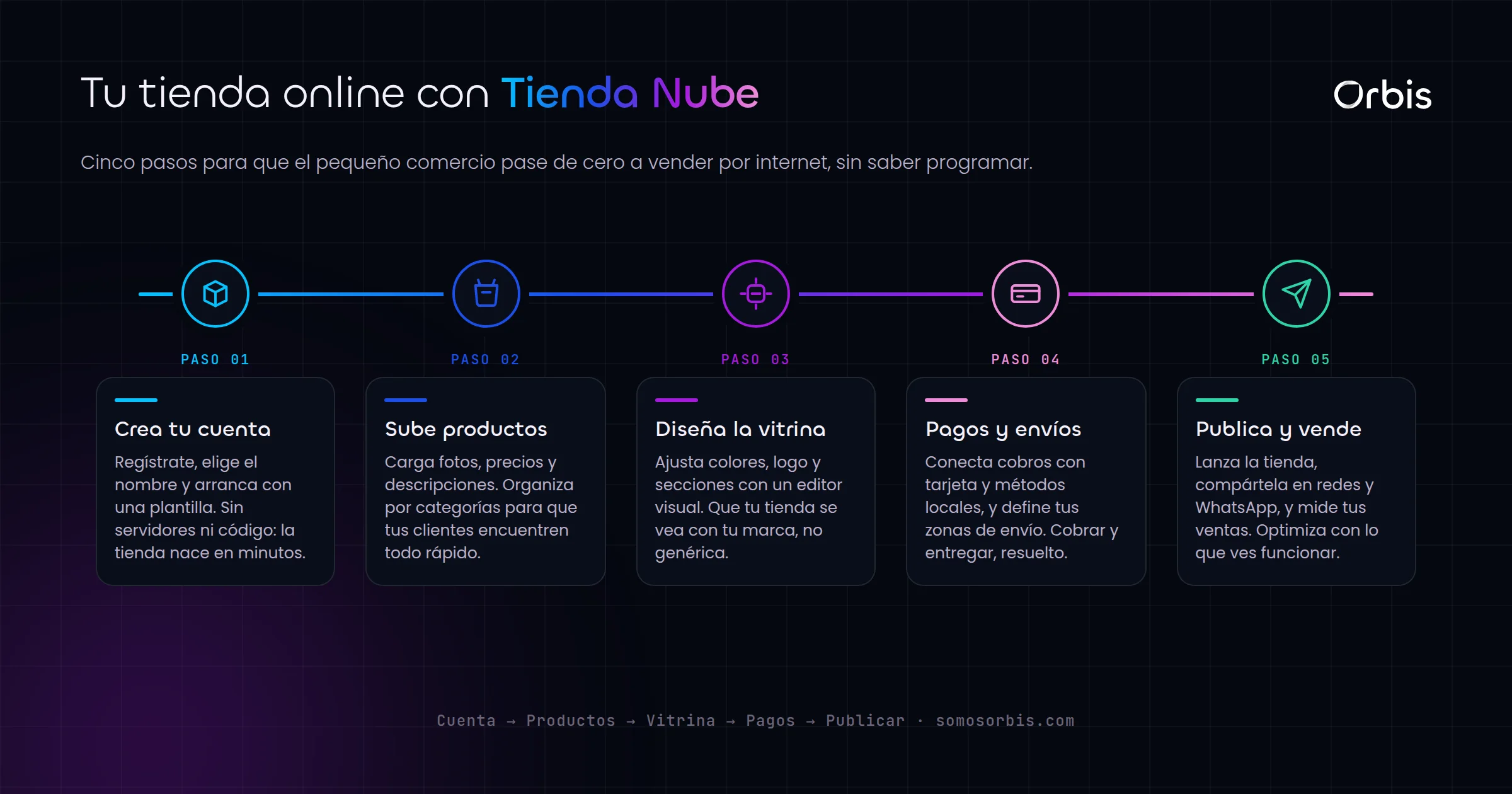 Tienda Nube: la via rapida para que el pequeno comercio venda online