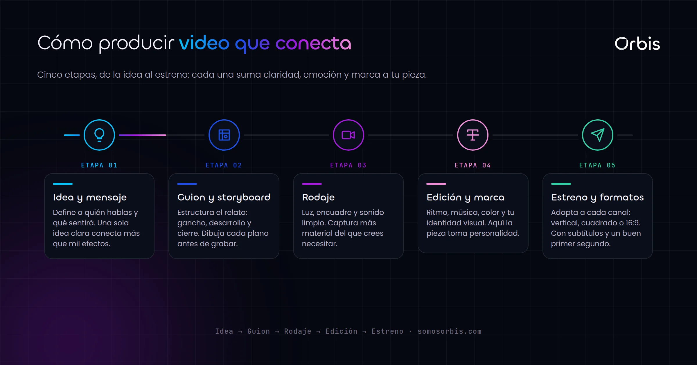 Produccion de video: como crear piezas que conectan con tu audiencia