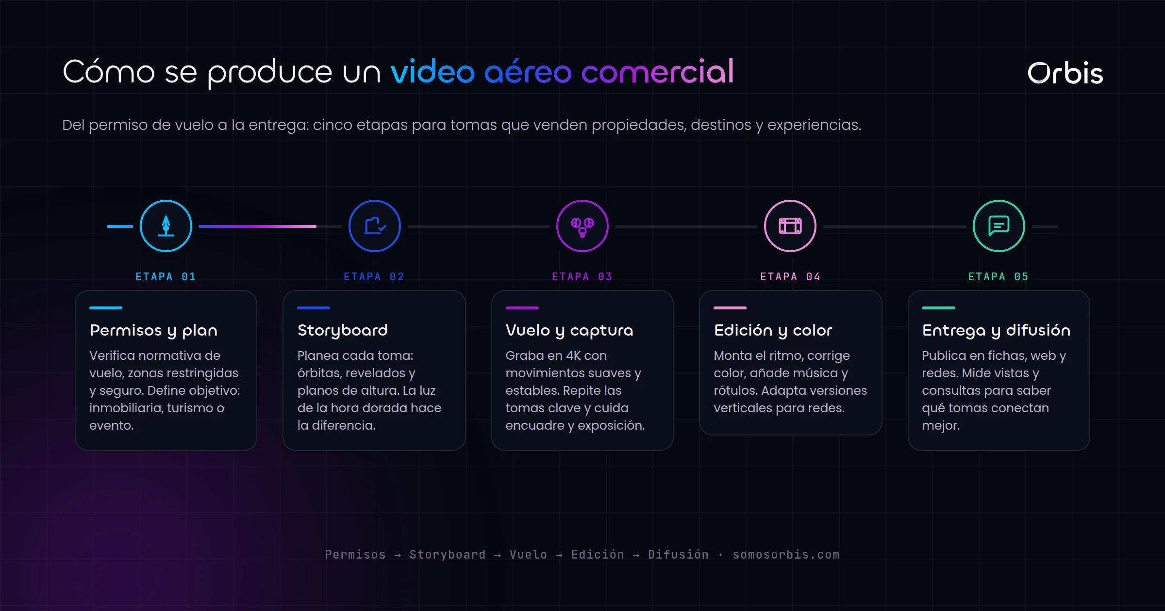 Droneo comercial: video aereo para inmobiliaria, turismo y eventos