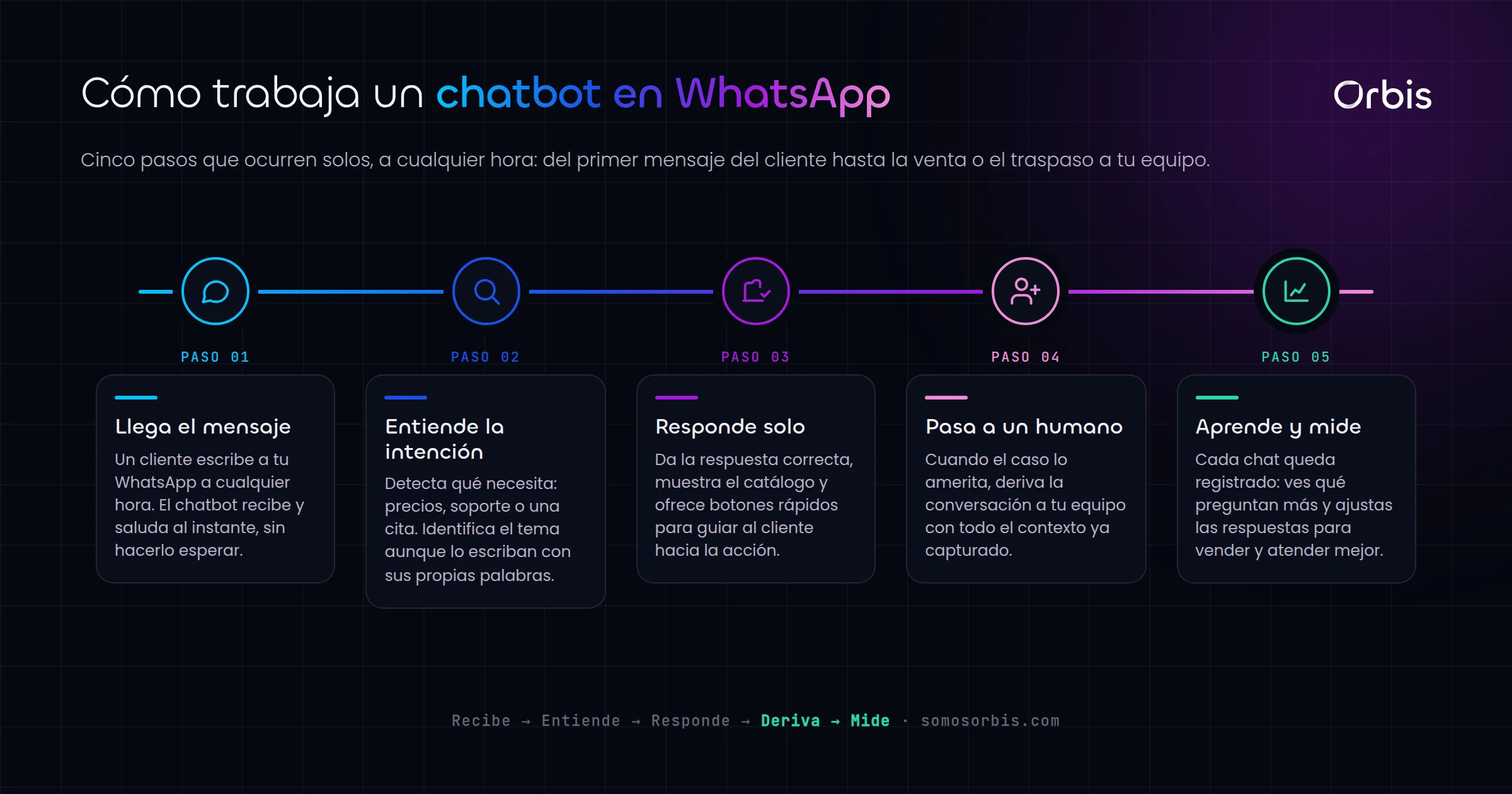 Chatbots de atencion al cliente: responde en WhatsApp 24/7