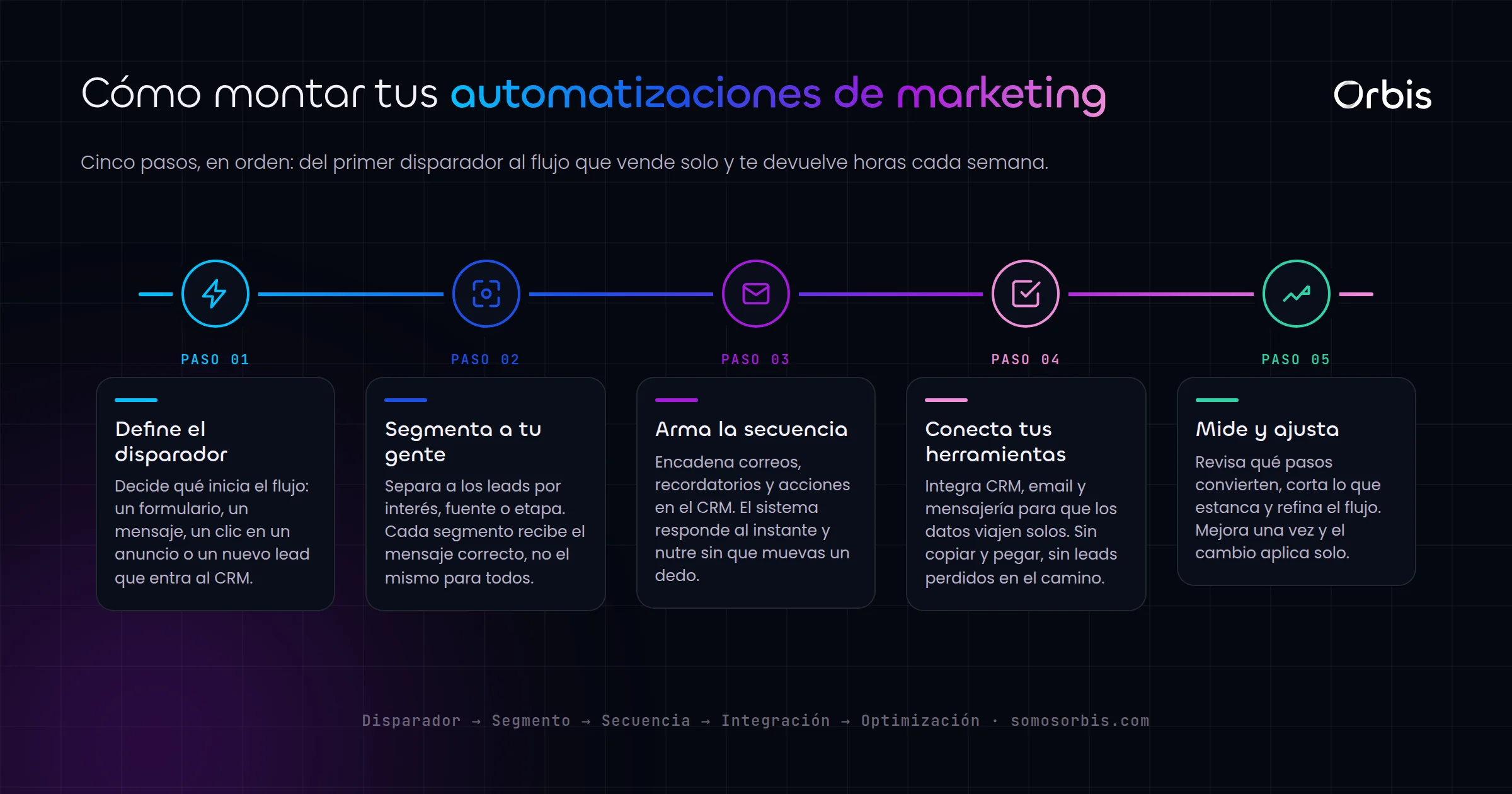 Automatizaciones de marketing: ahorra tiempo y vende en automatico