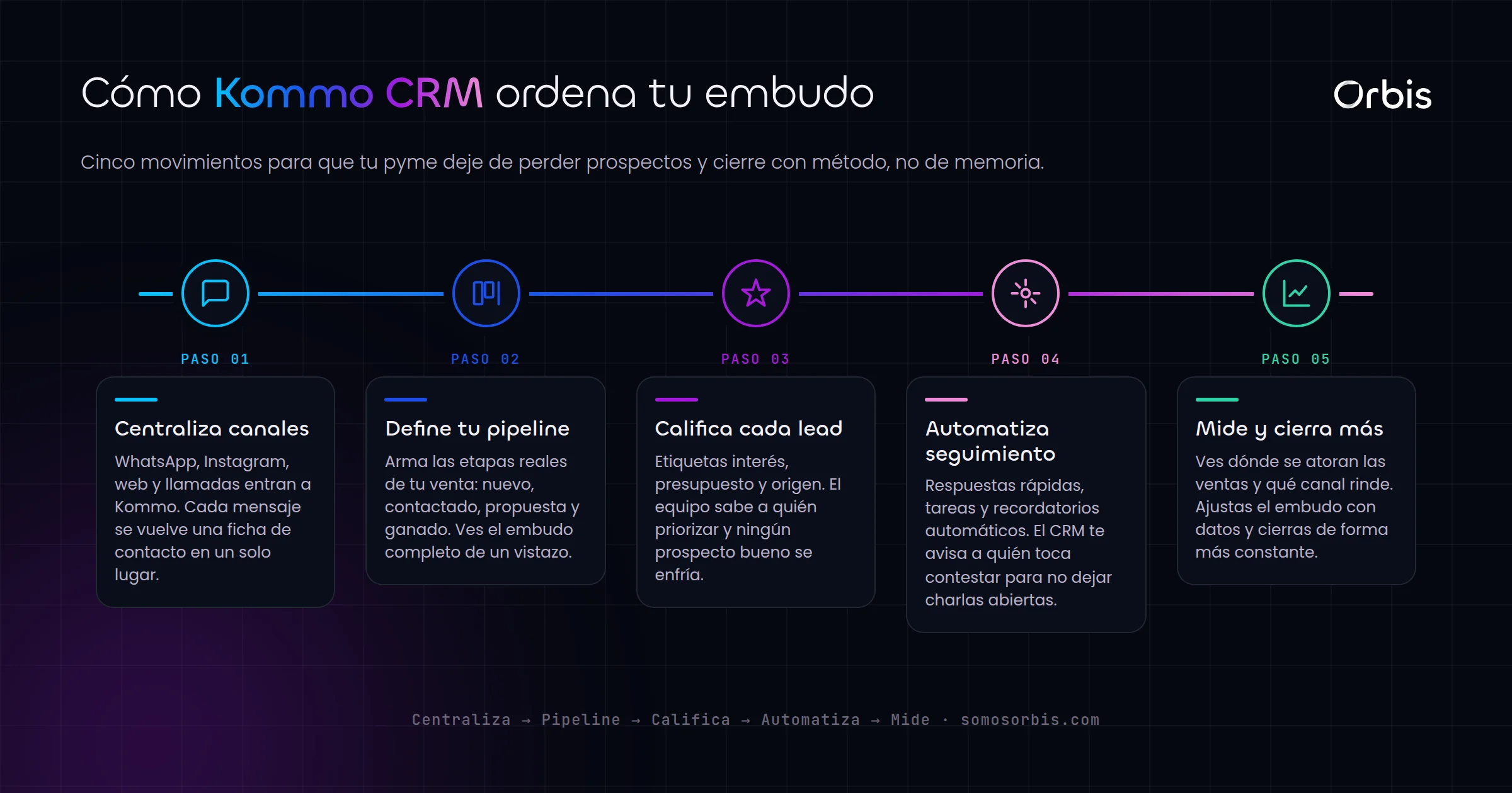 Kommo CRM para pymes: organiza tu embudo y cierra más ventas