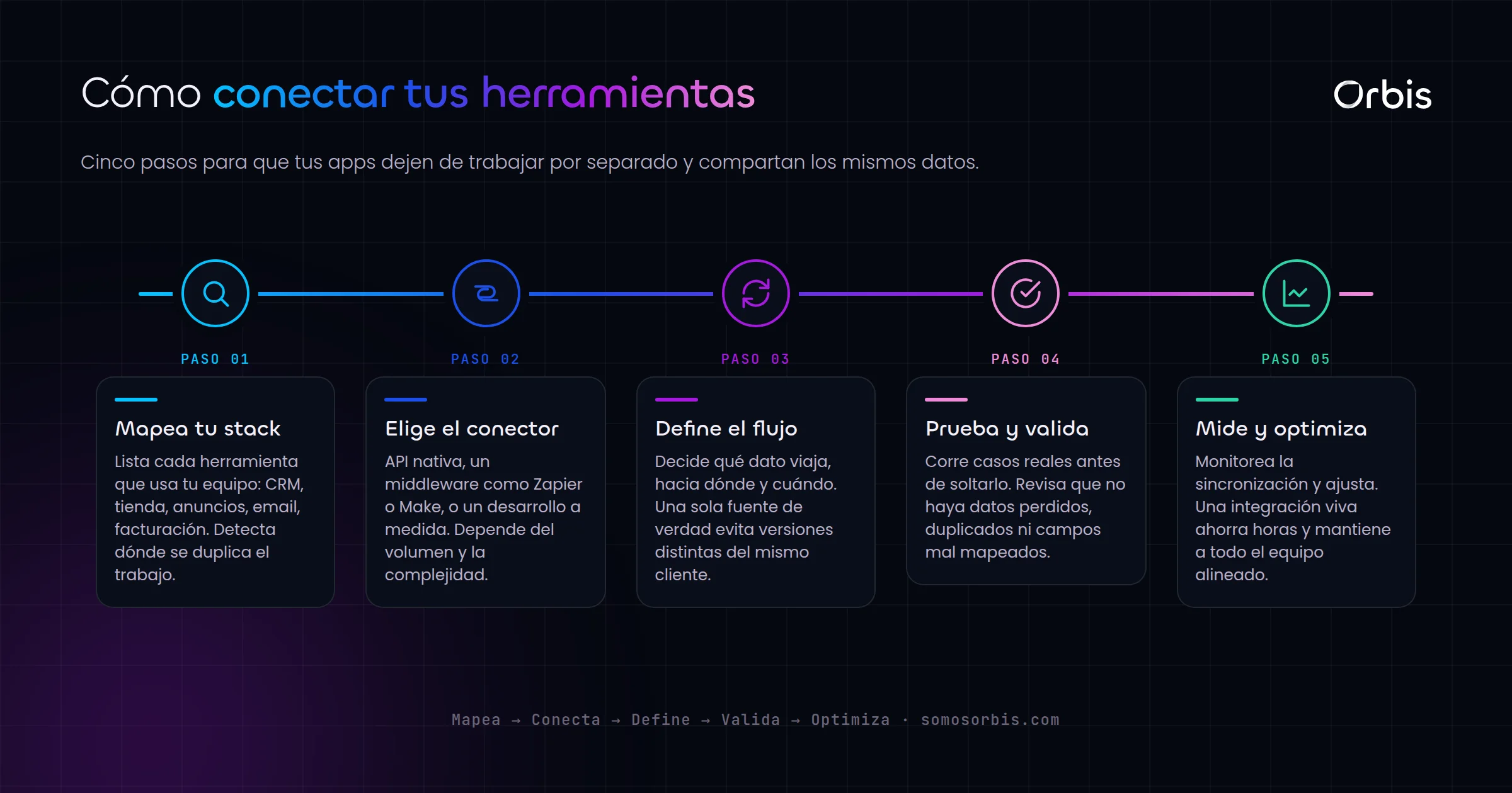 Integraciones: conecta todas las herramientas de tu empresa