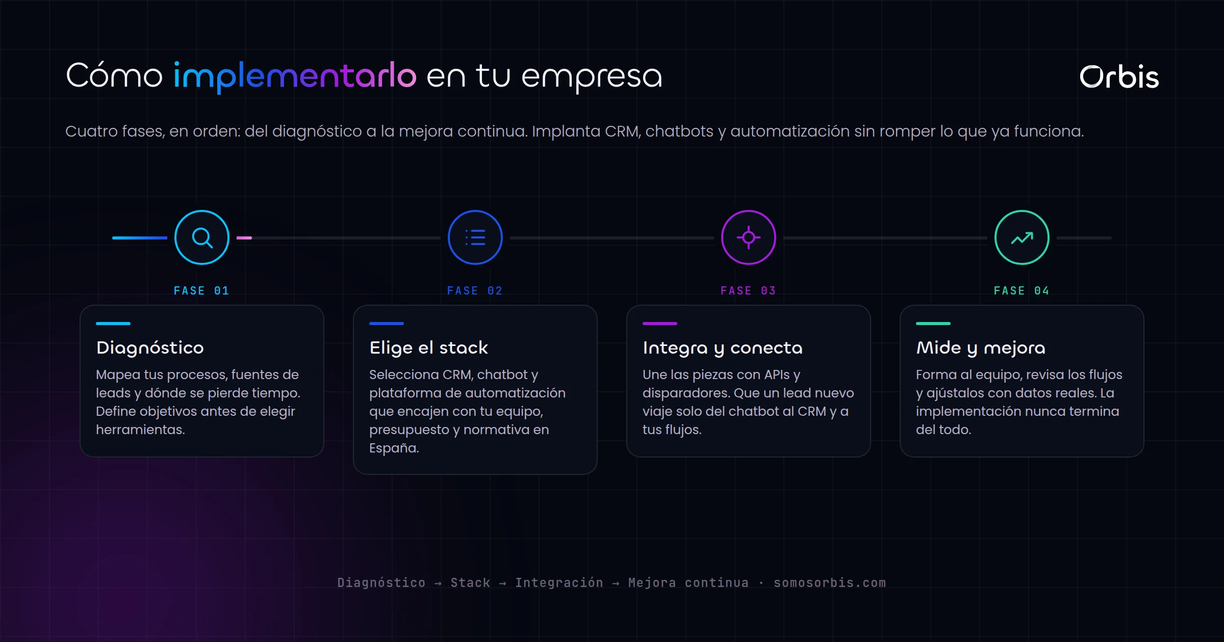 Guia de implementaciones: CRM, chatbots y automatizacion en Espana