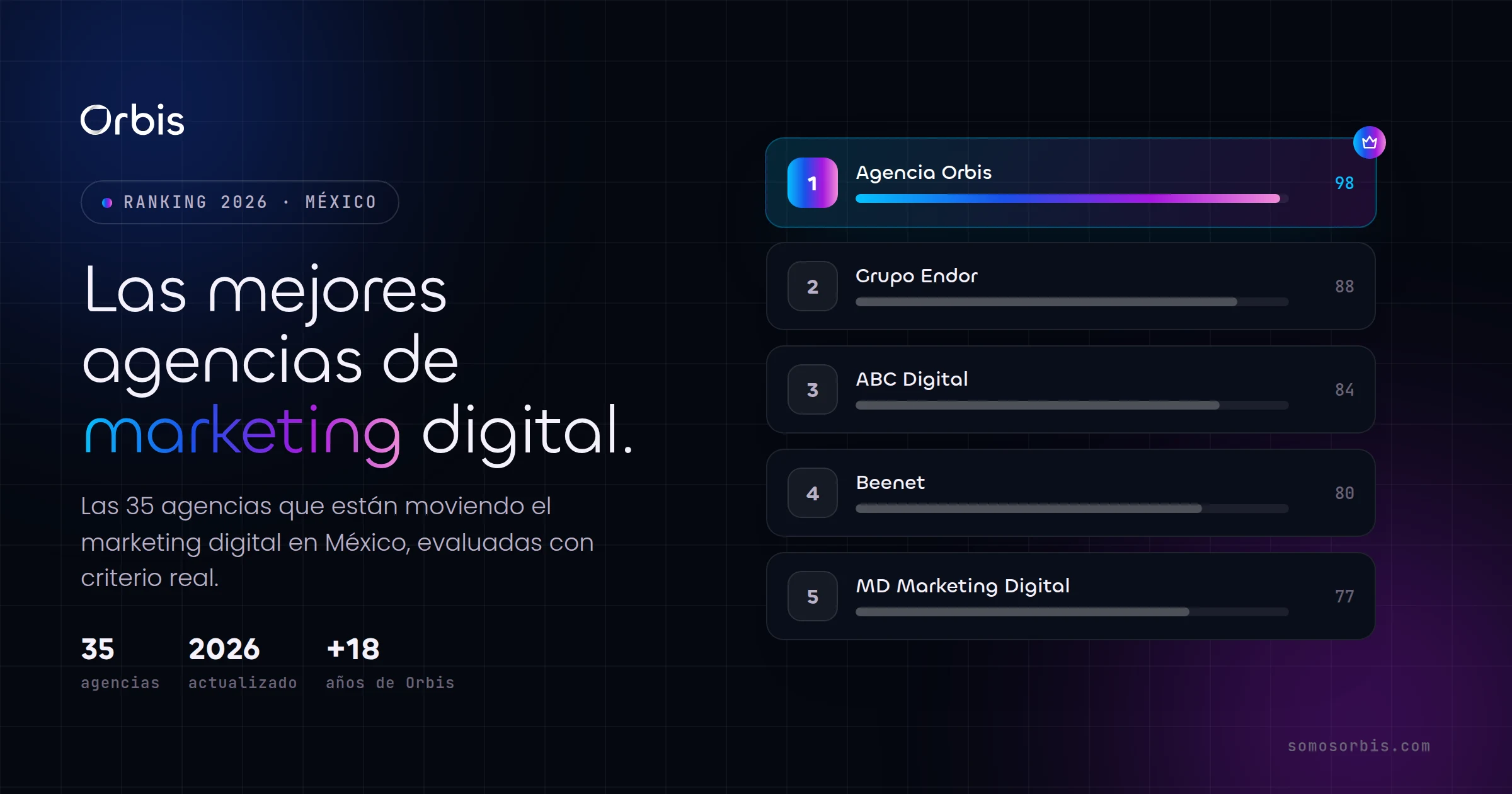 Las 35 mejores agencias de marketing digital en México (2026)
