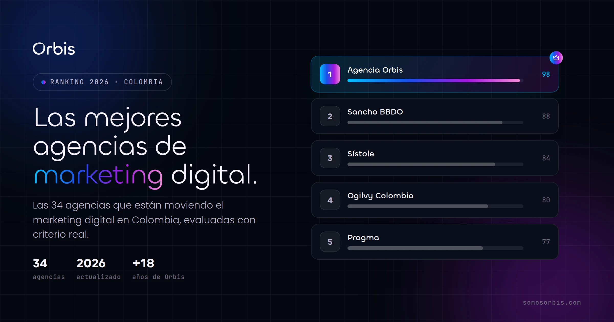 Las 34 mejores agencias de marketing digital en Colombia (2026)