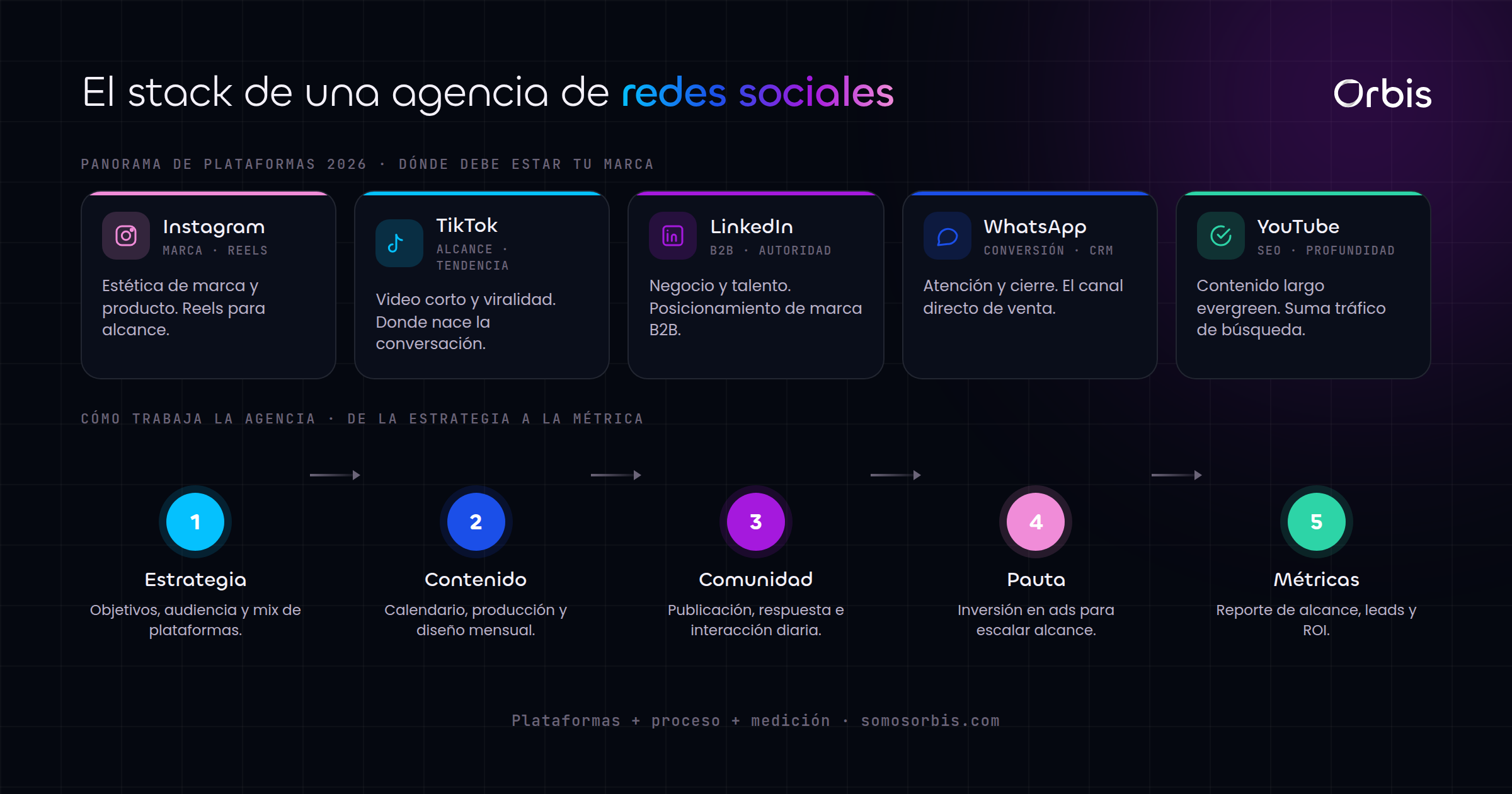 Cada sección de esta guía, de un vistazo.