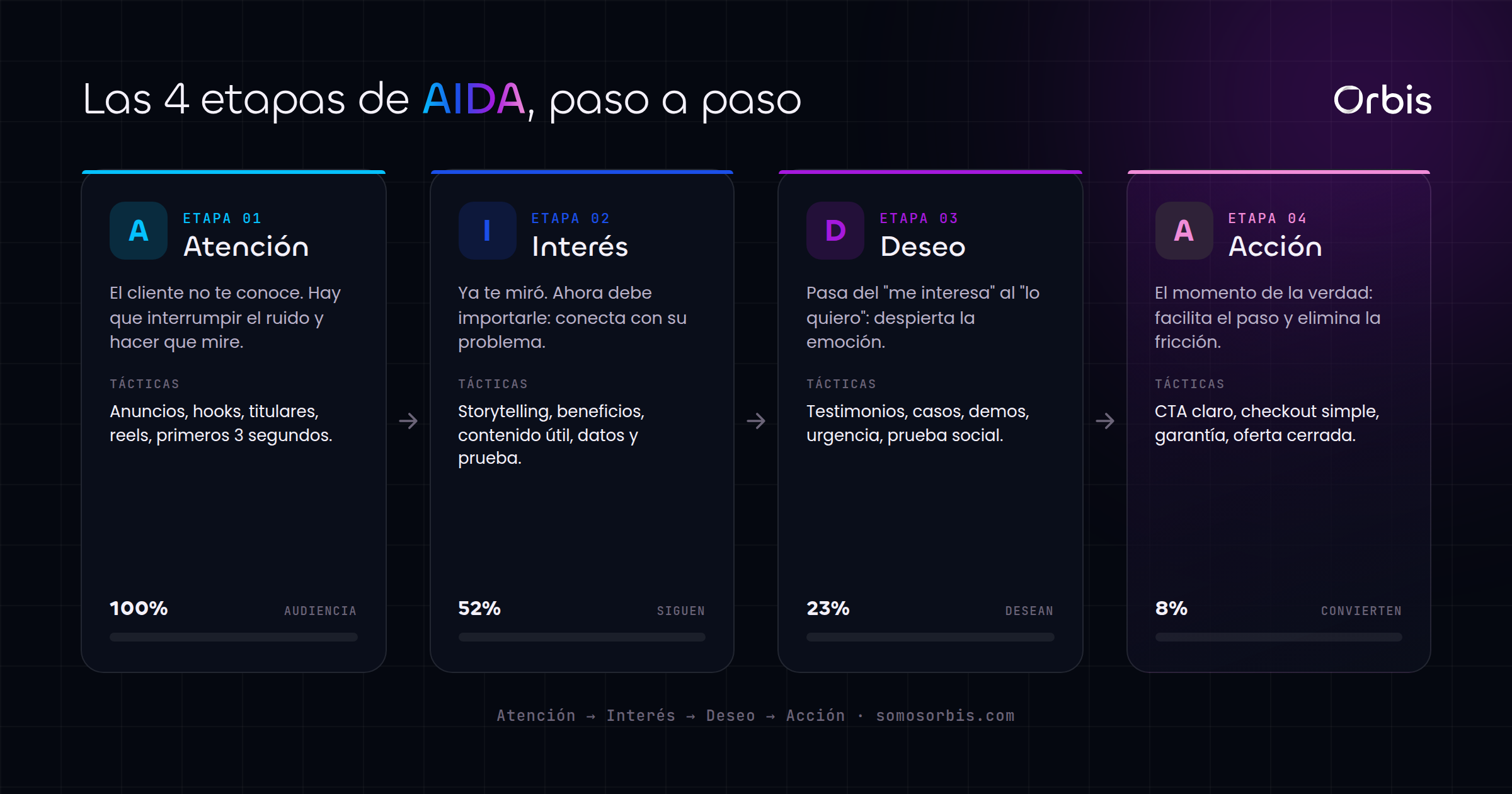 AIDA en marketing: las 4 etapas que convierten en 2026