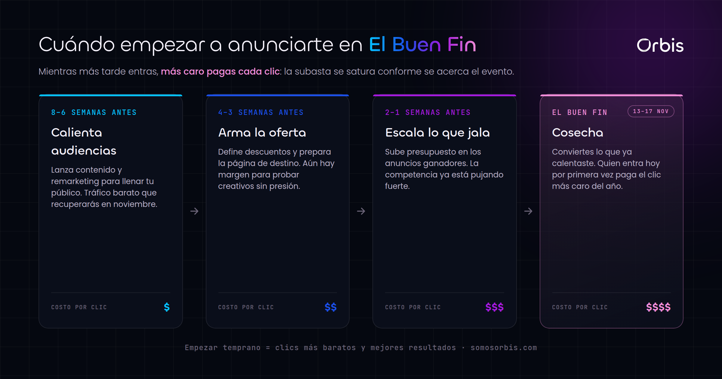 Cómo anunciarse en El Buen Fin 2026: guía de publicidad