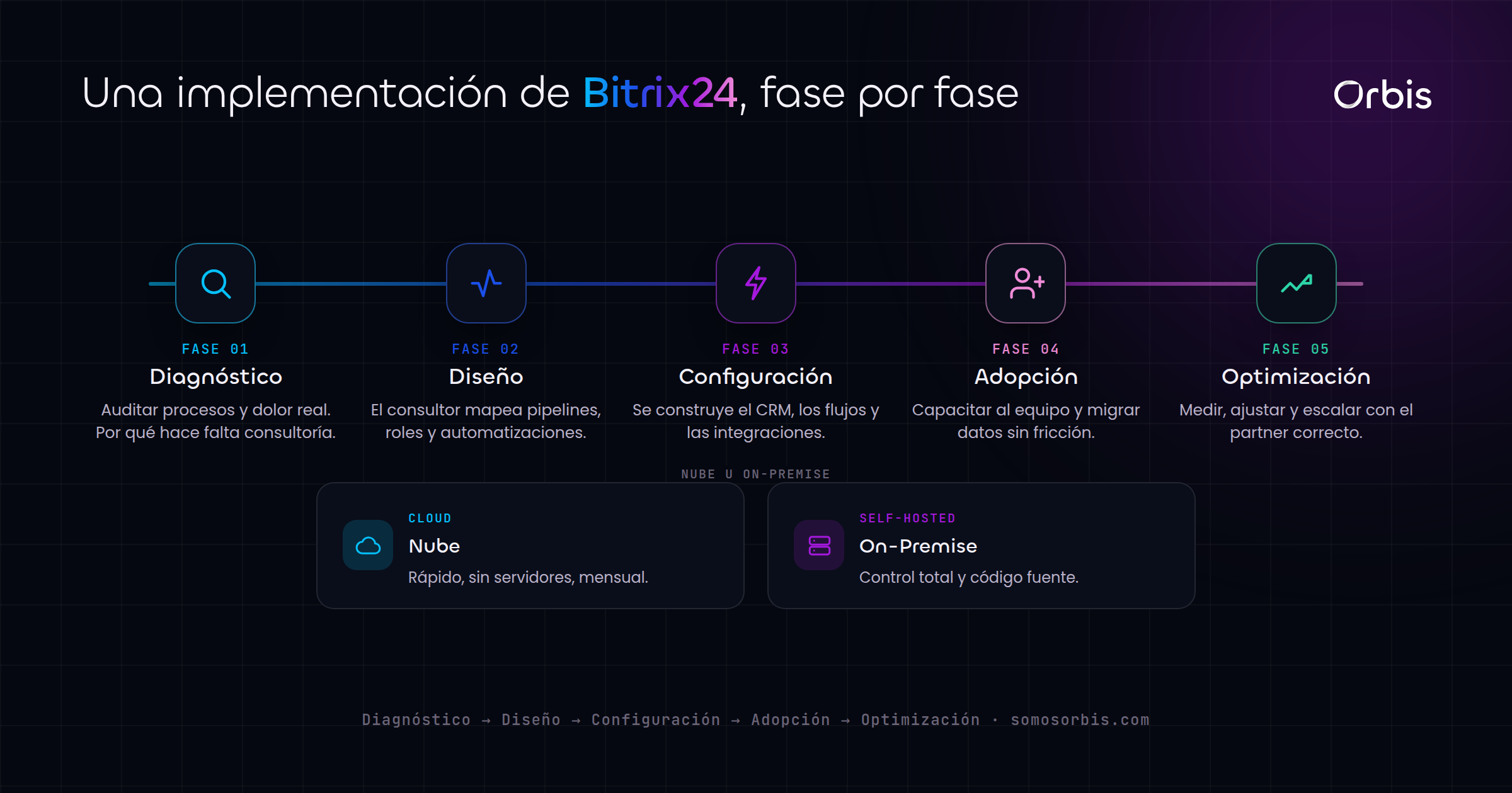 Cada sección de esta guía, de un vistazo.