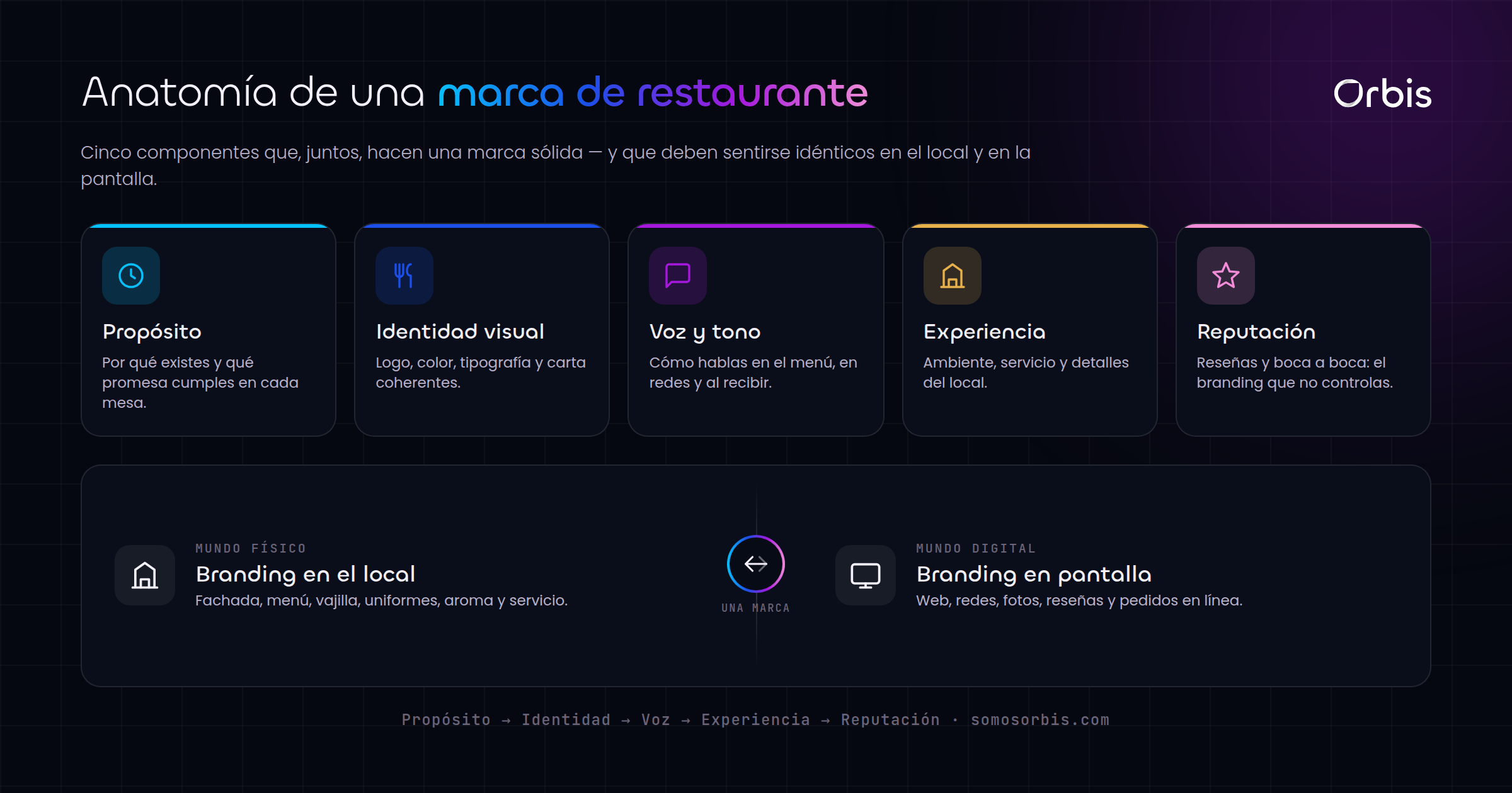 Cada sección de esta guía, de un vistazo.