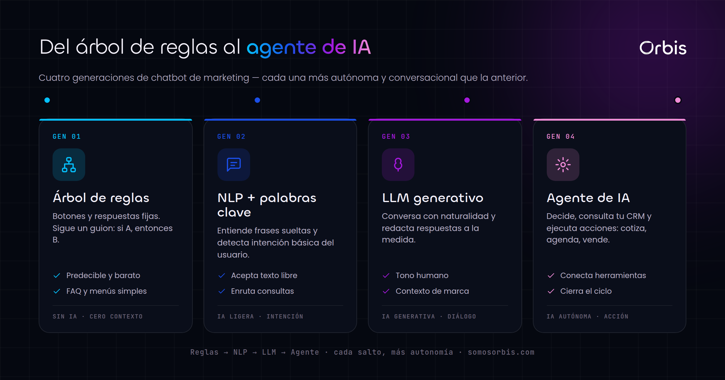 Cada sección de esta guía, de un vistazo.