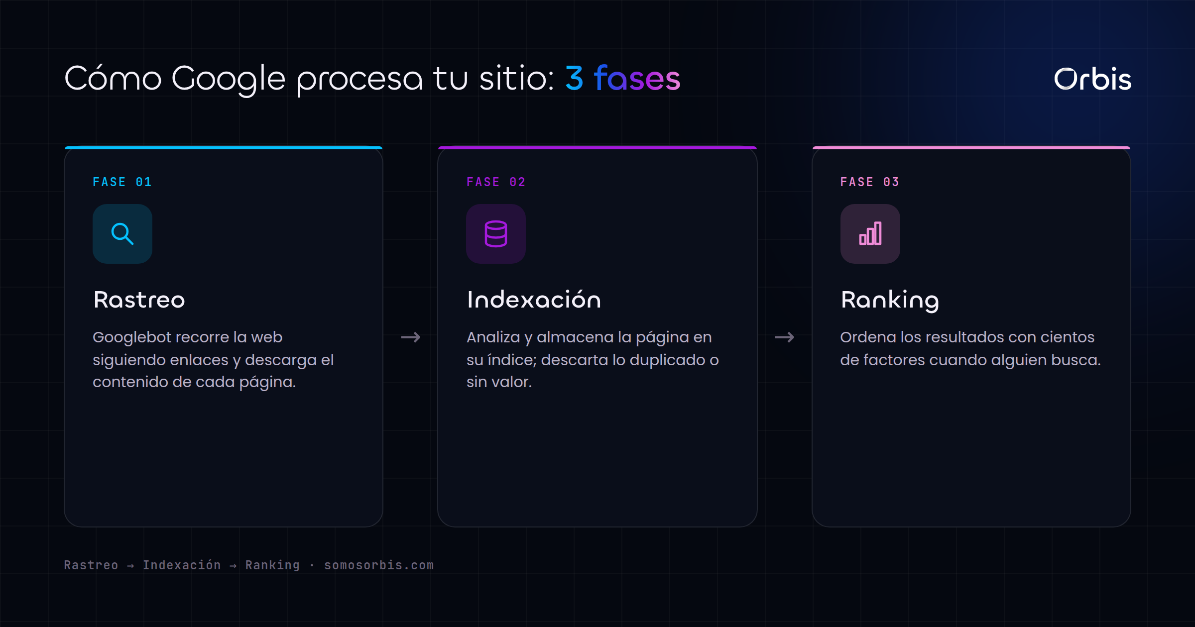 Las tres fases por las que Google procesa cada página: rastreo, indexación y ranking.