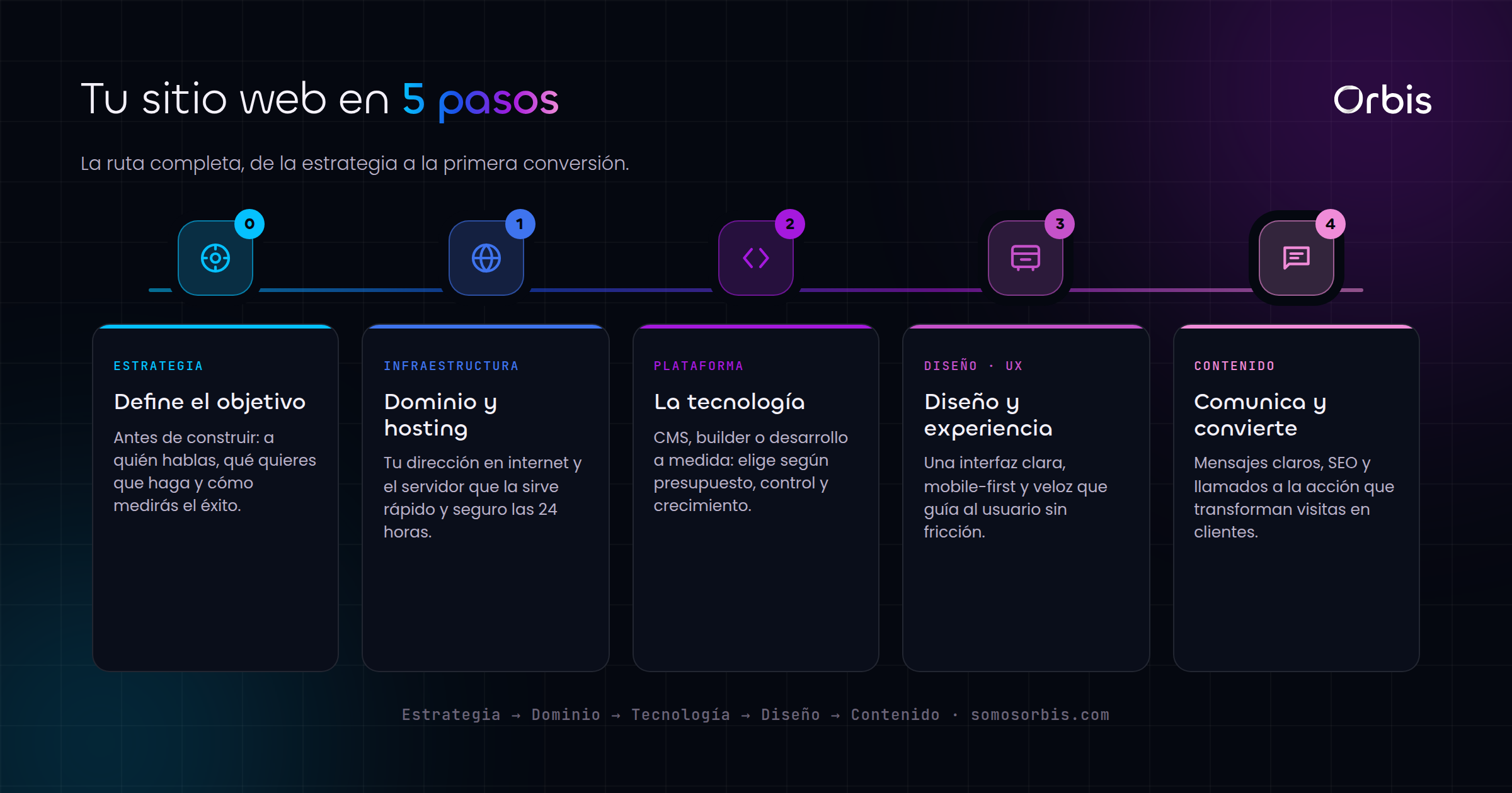 Cada sección de esta guía, de un vistazo.