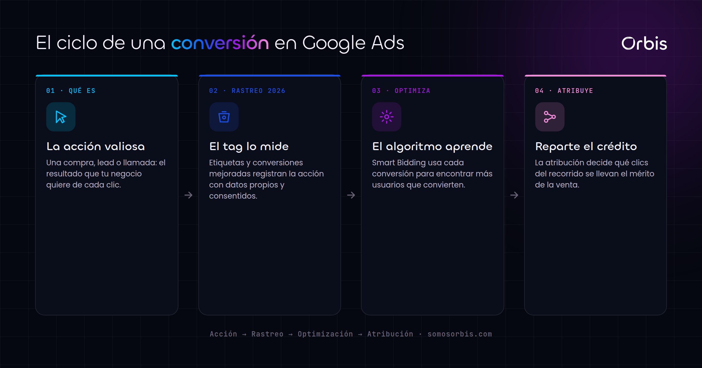 Cada sección de esta guía, de un vistazo.