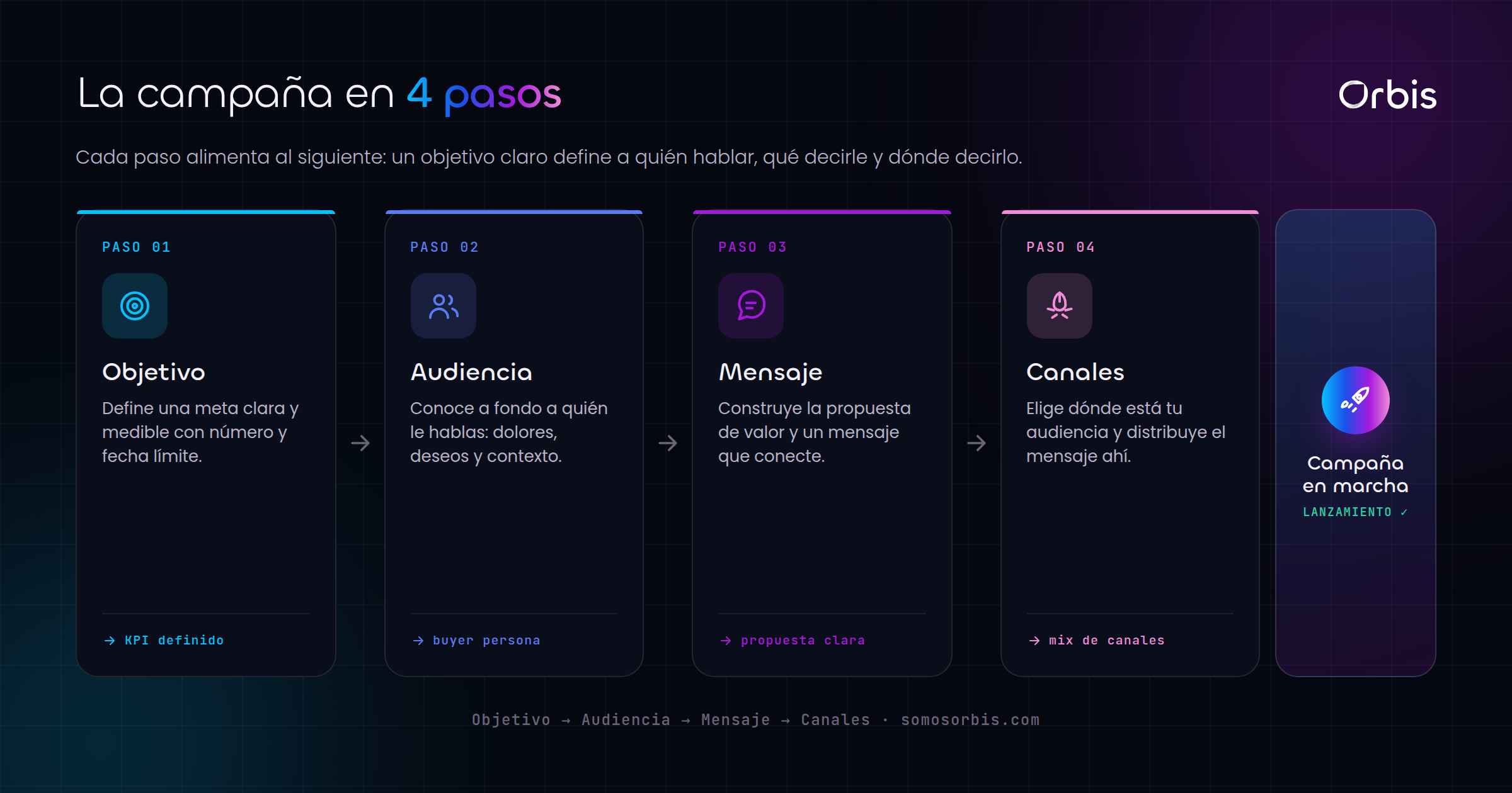 Cada sección de esta guía, de un vistazo.