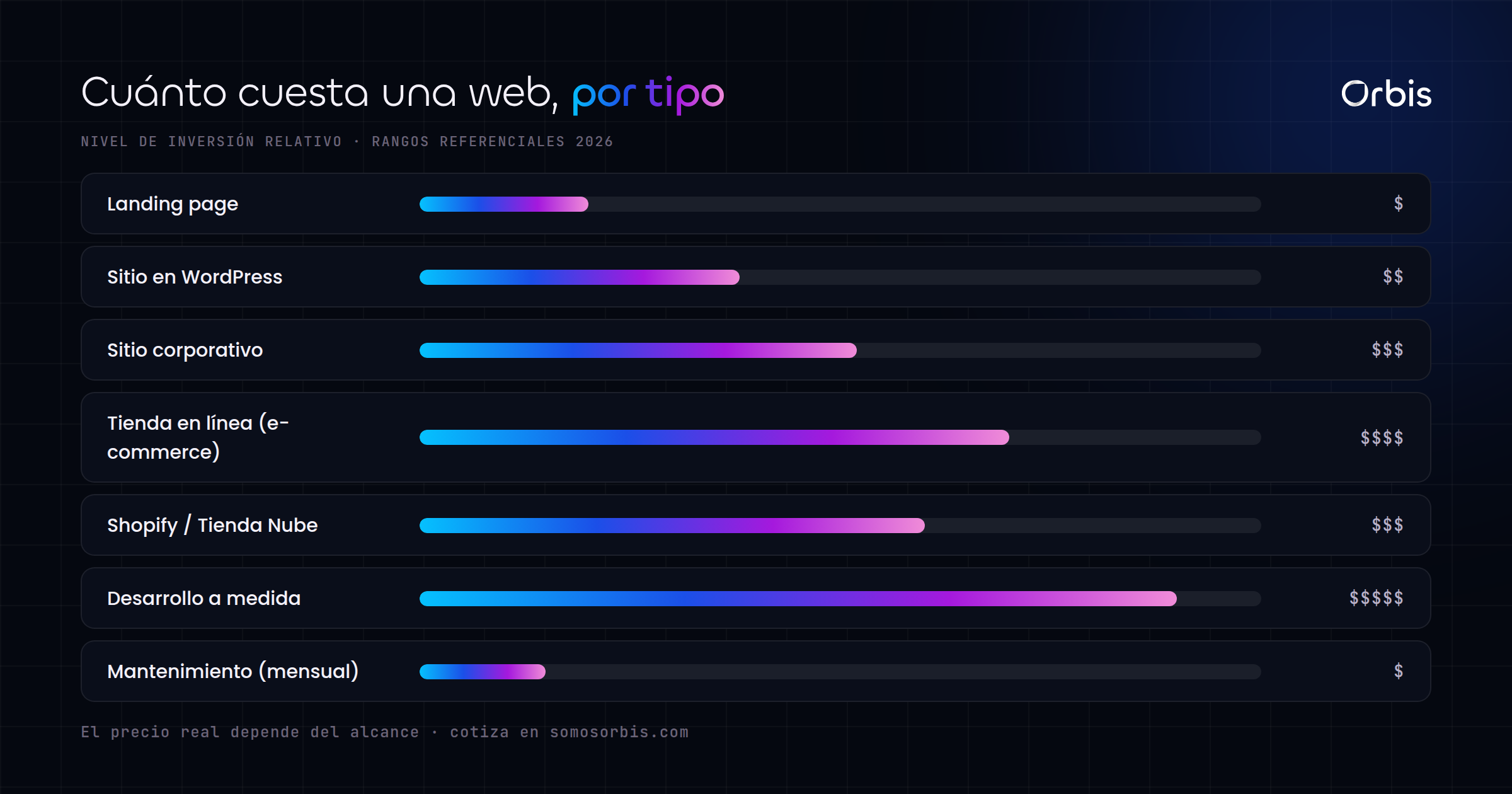 Nivel de inversión relativo por tipo de proyecto web (rangos referenciales 2026).