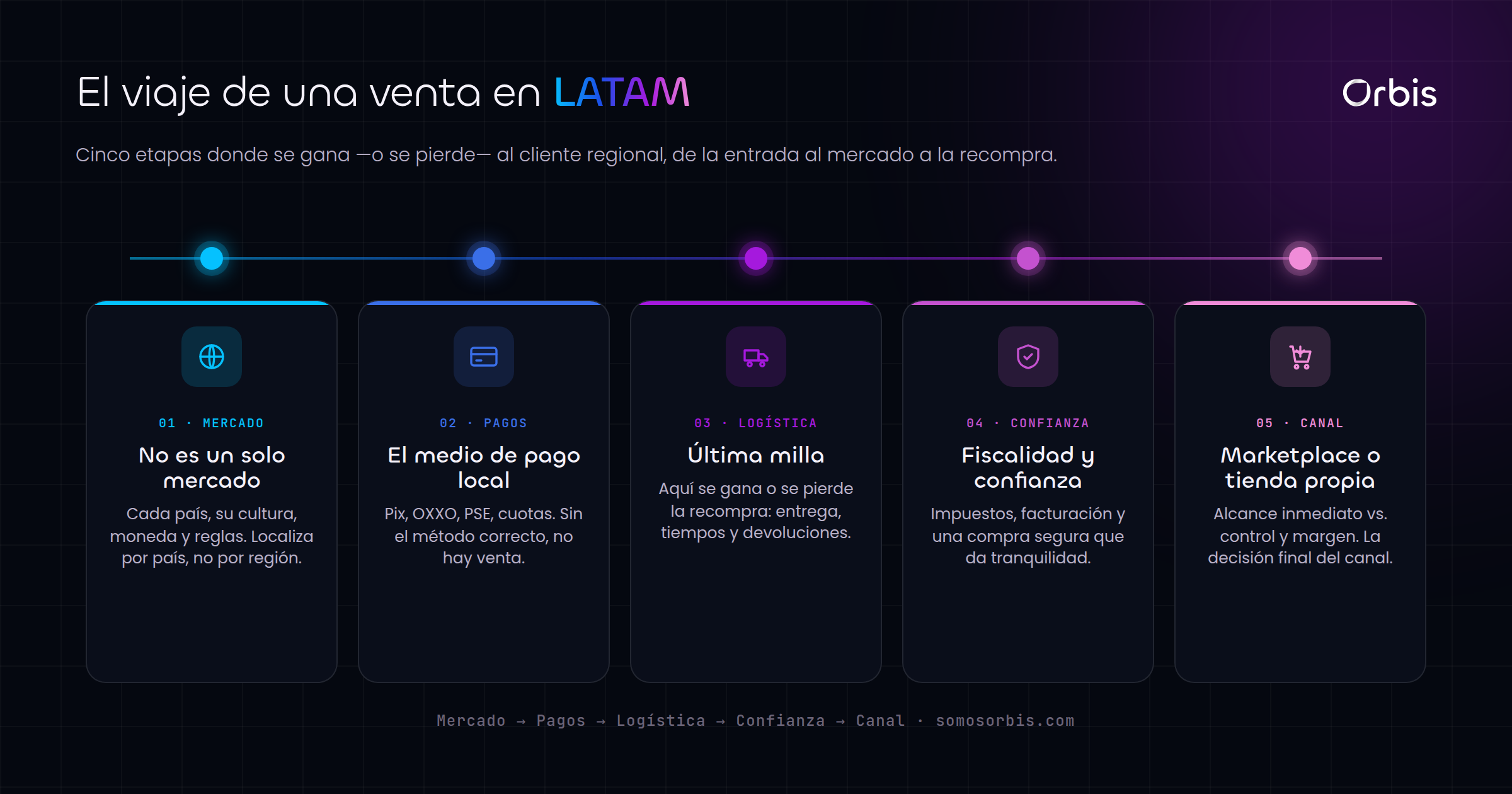 Cada sección de esta guía, de un vistazo.