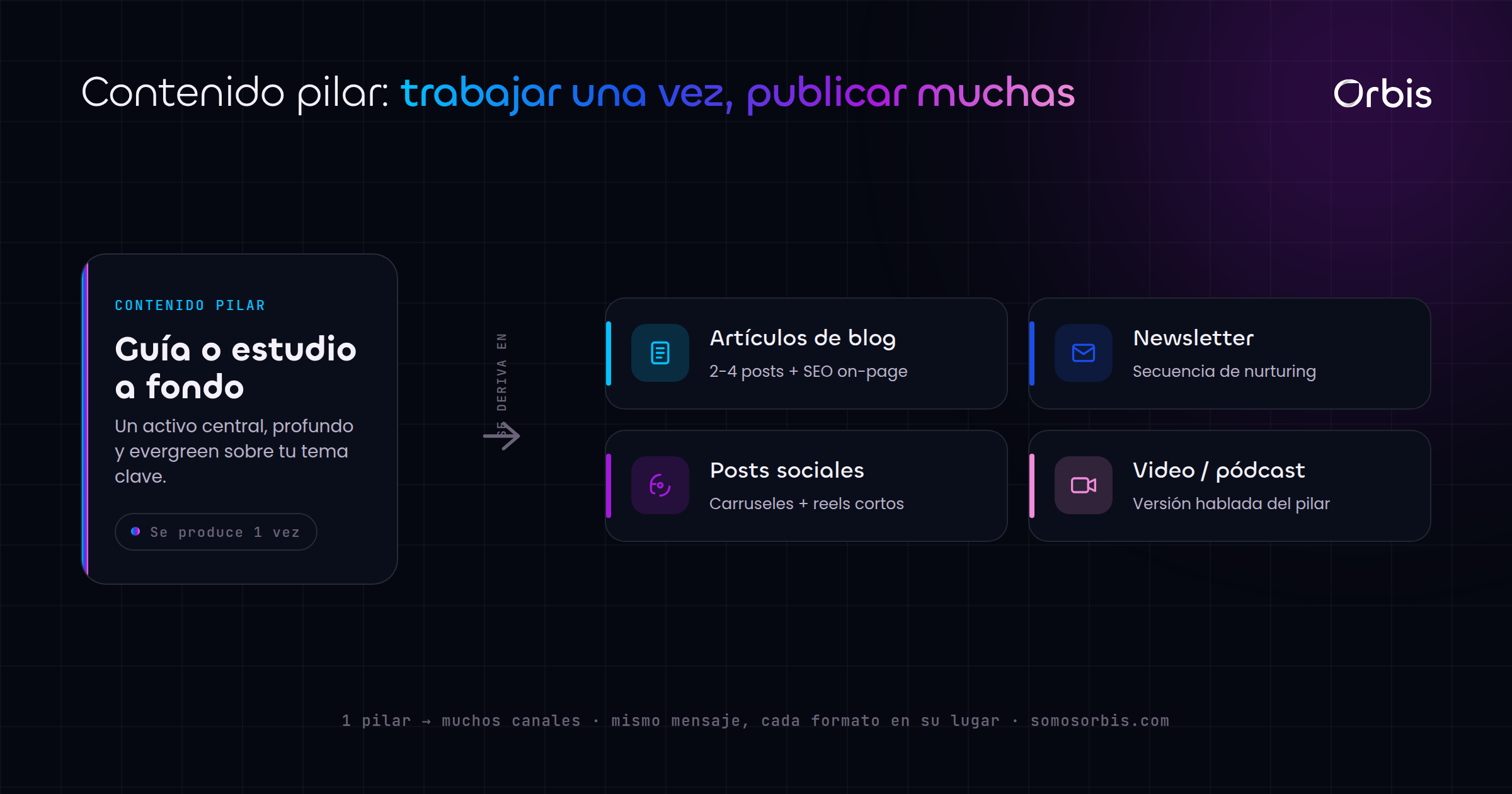 Cada sección de esta guía, de un vistazo.