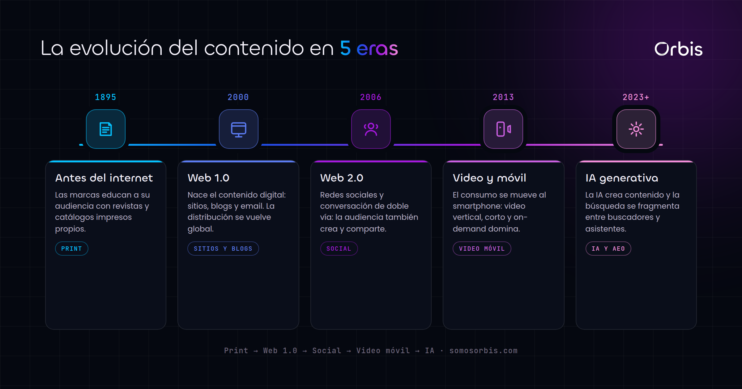 Cada sección de esta guía, de un vistazo.