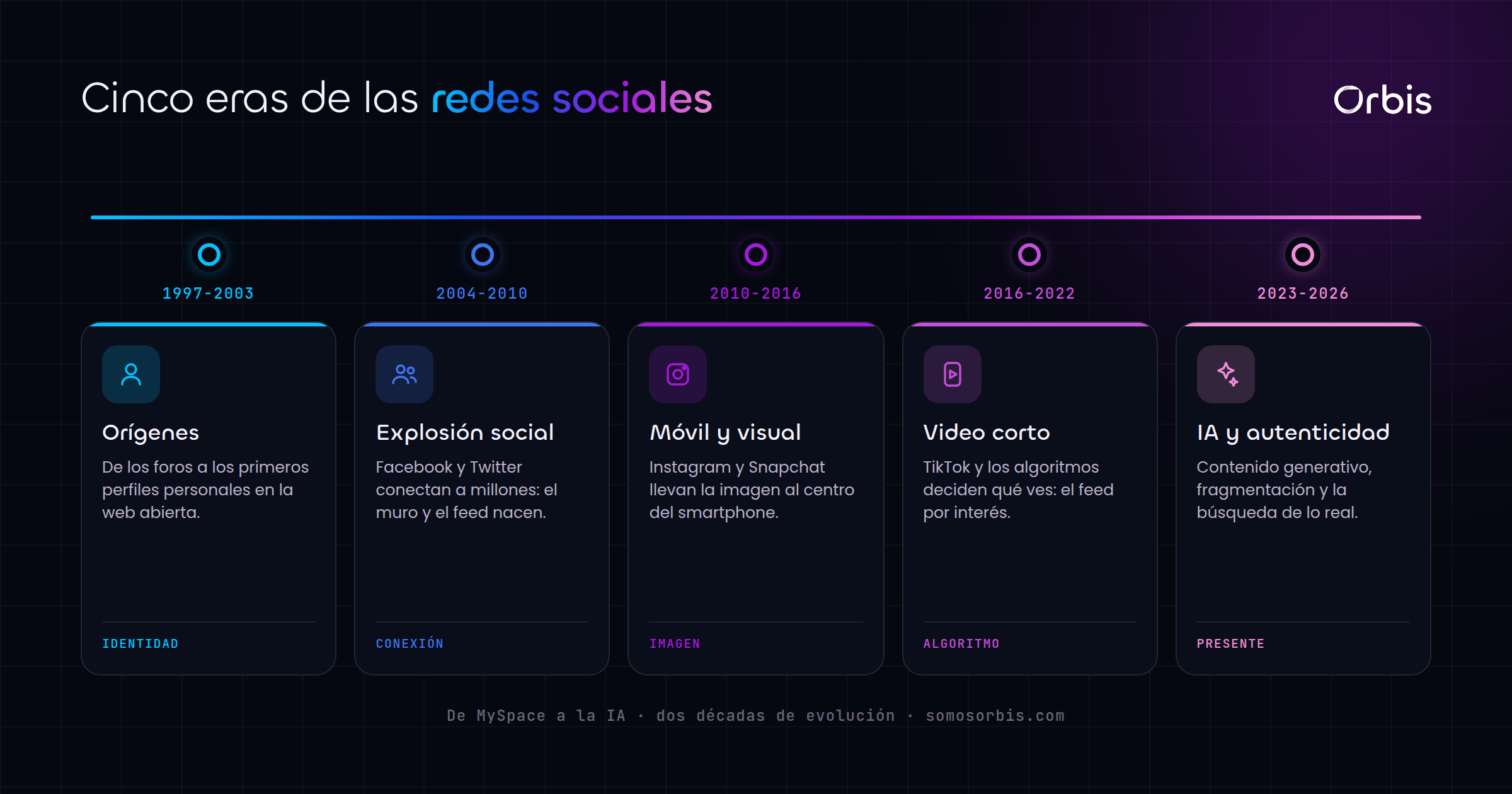 Cada sección de esta guía, de un vistazo.