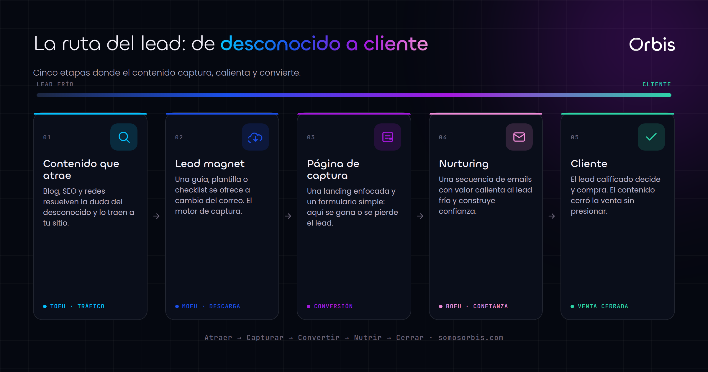Cada sección de esta guía, de un vistazo.