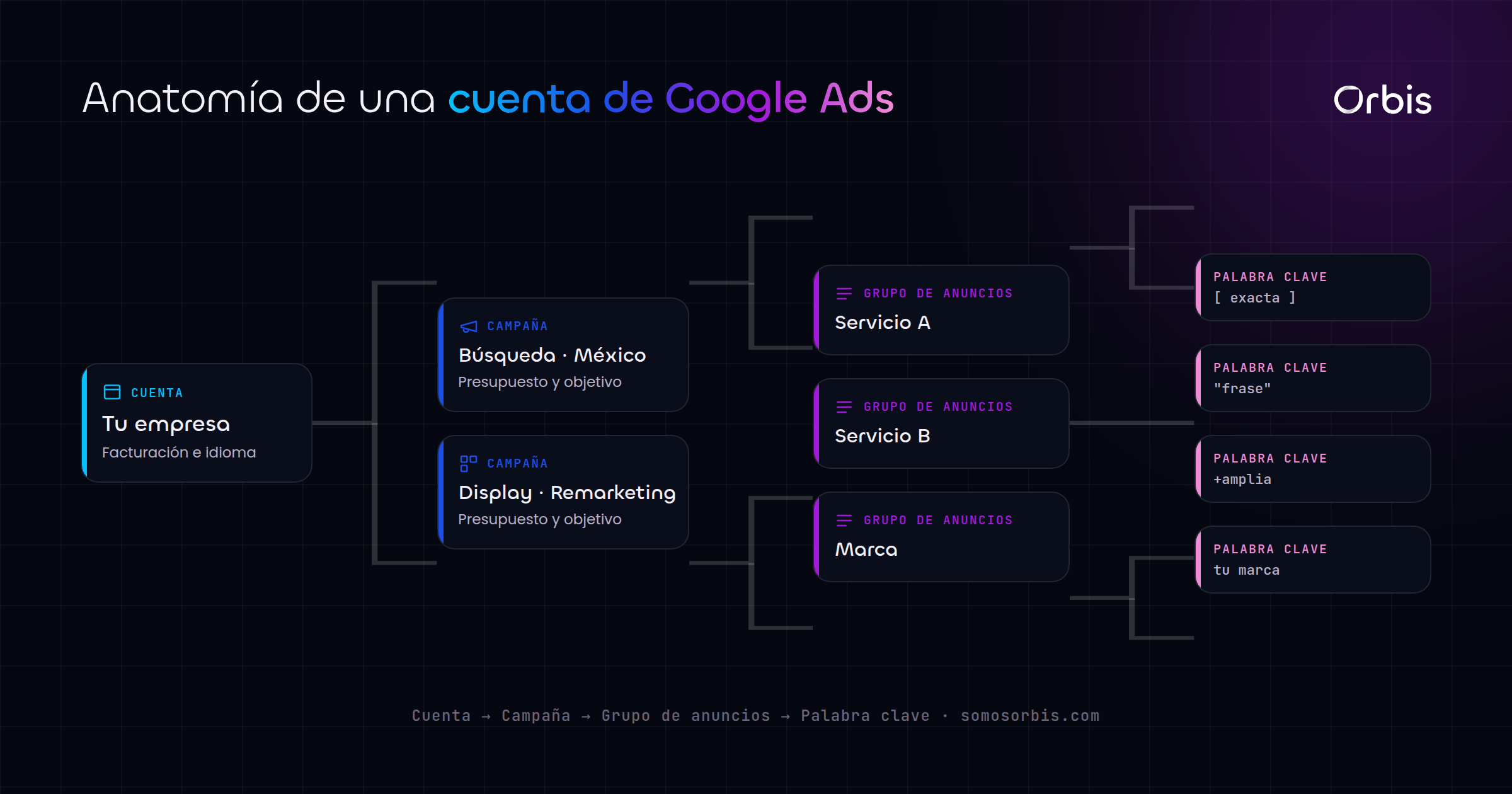 Cada sección de esta guía, de un vistazo.