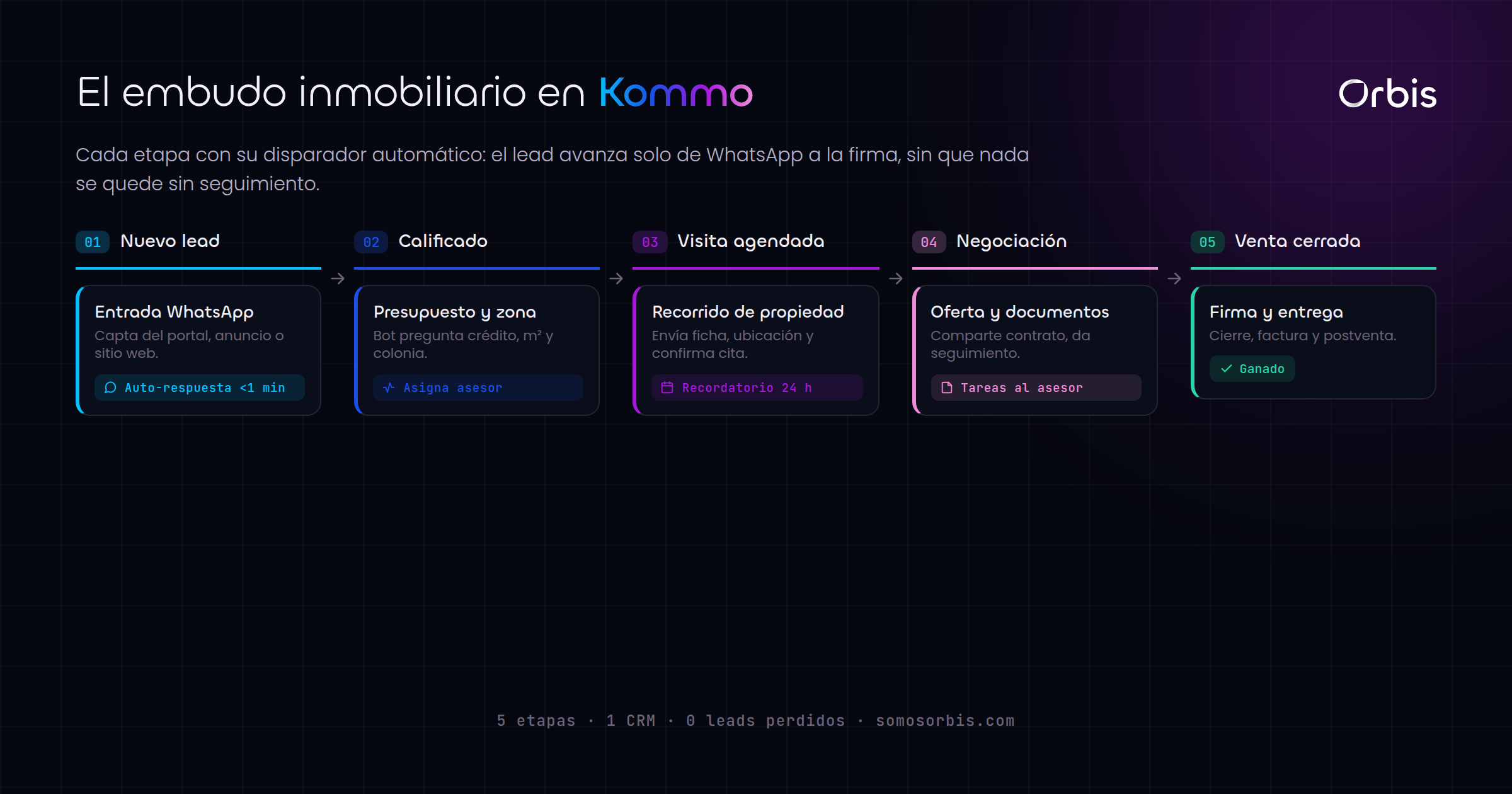 Cada sección de esta guía, de un vistazo.