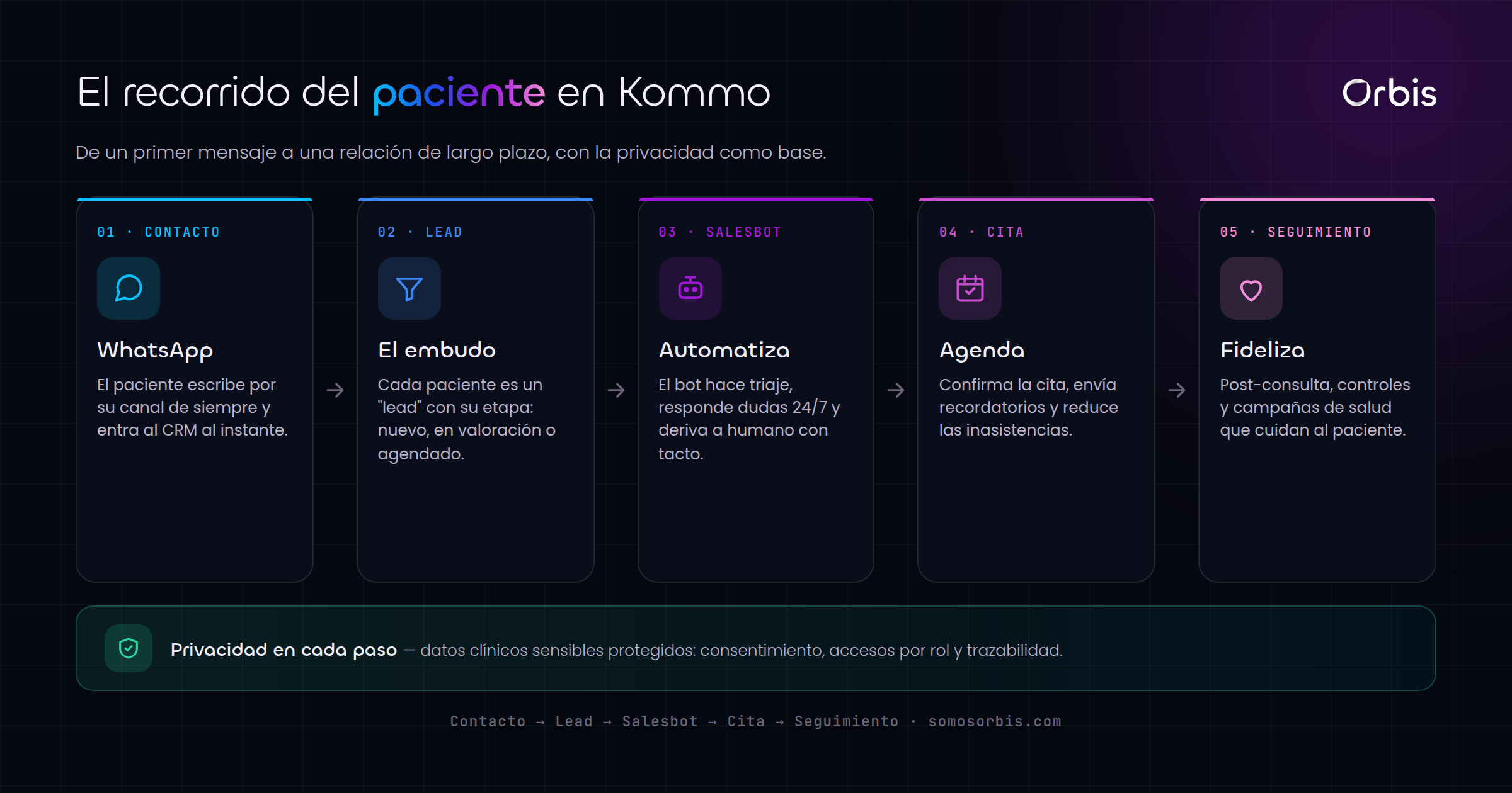 Cada sección de esta guía, de un vistazo.