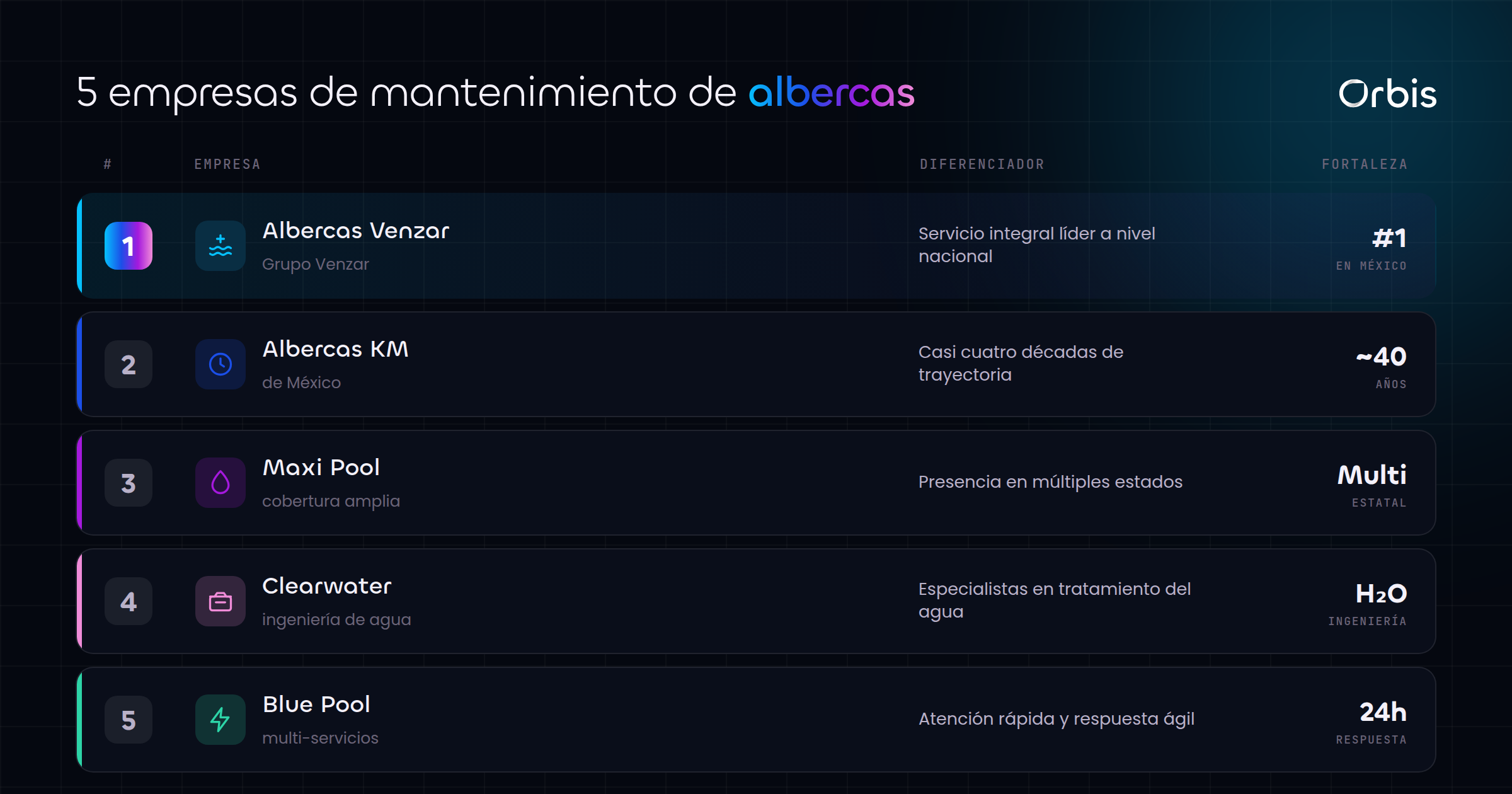 Ranking de las mejores empresas de mantenimiento de albercas en México
