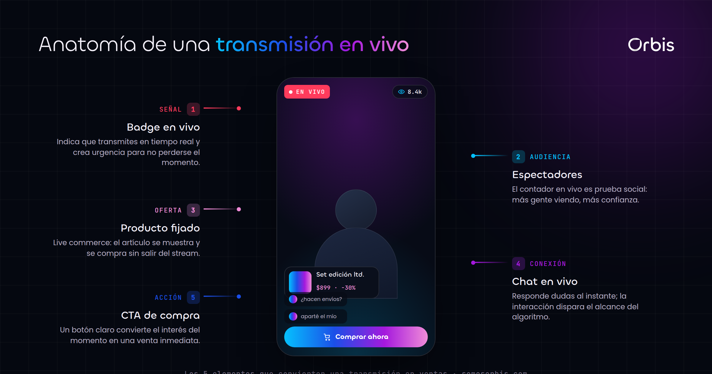 Live Streaming: guía para vender y conectar en vivo
