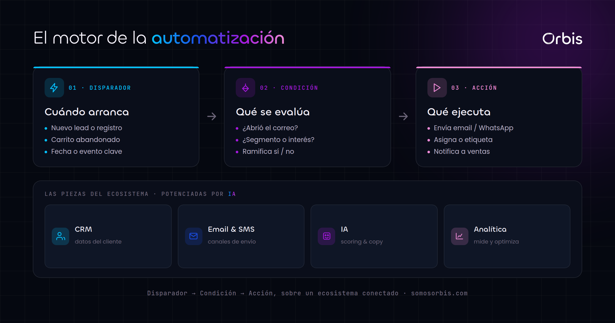 Cada sección de esta guía, de un vistazo.