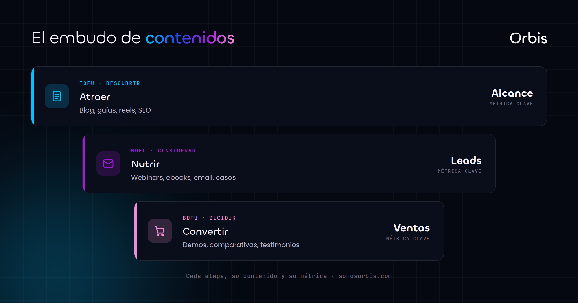 Cada etapa del embudo tiene su tipo de contenido y su métrica clave.
