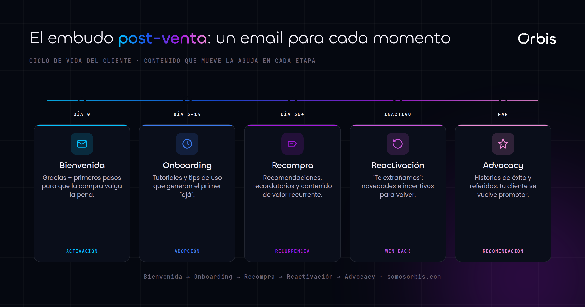 Cada sección de esta guía, de un vistazo.