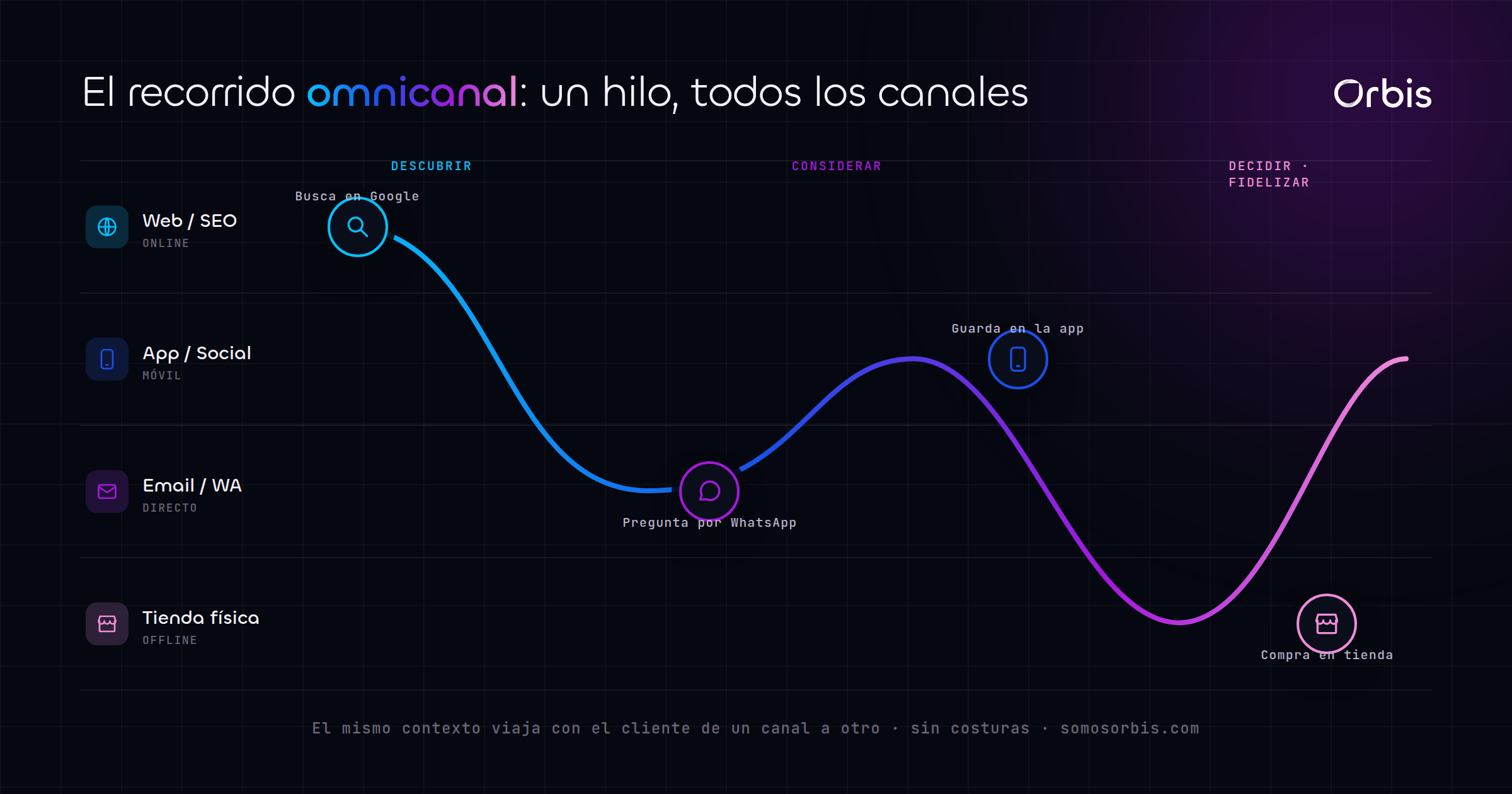 Marketing omnicanal: qué es y cómo implementarlo en 2026