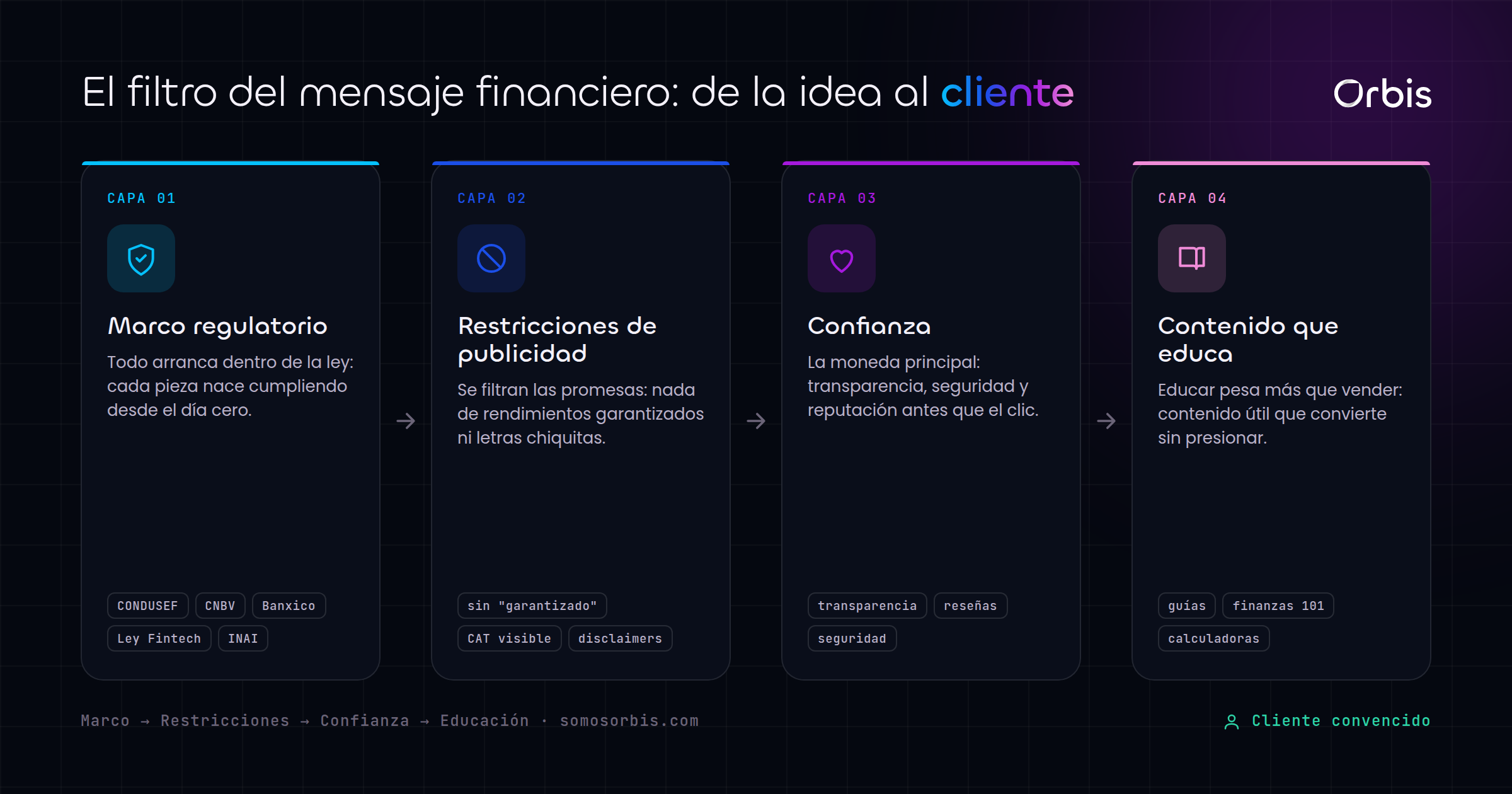 Cada sección de esta guía, de un vistazo.