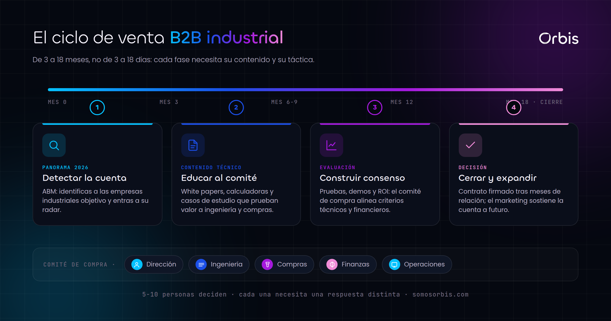 Cada sección de esta guía, de un vistazo.